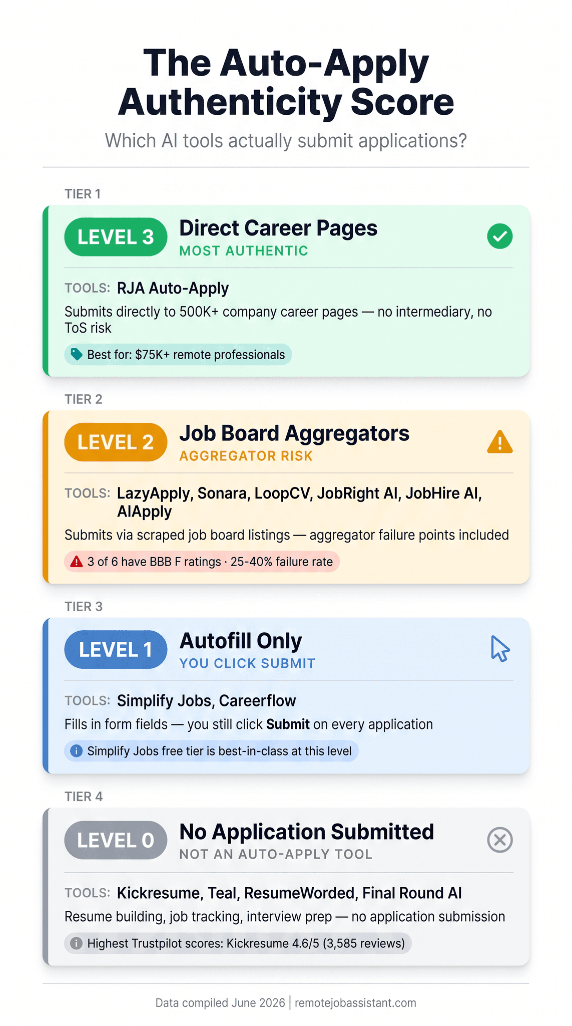 Best AI auto-apply tools 2026 — Auto-Apply Authenticity Score comparison and BBB/Trustpilot ratings