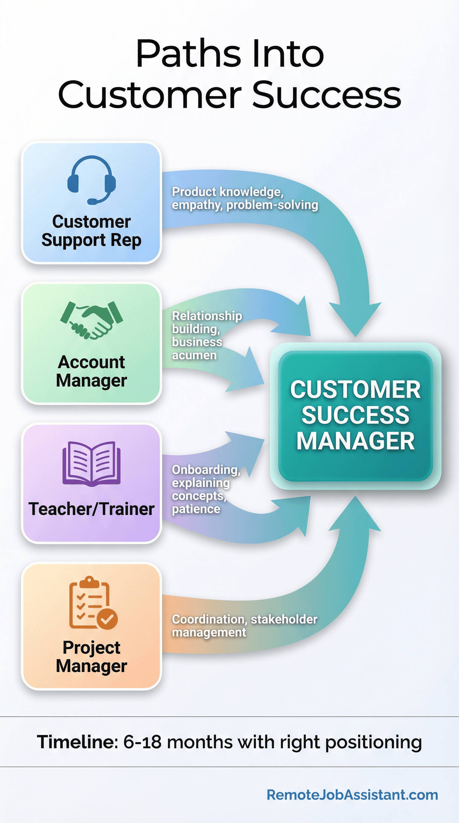 Customer Success entry path options