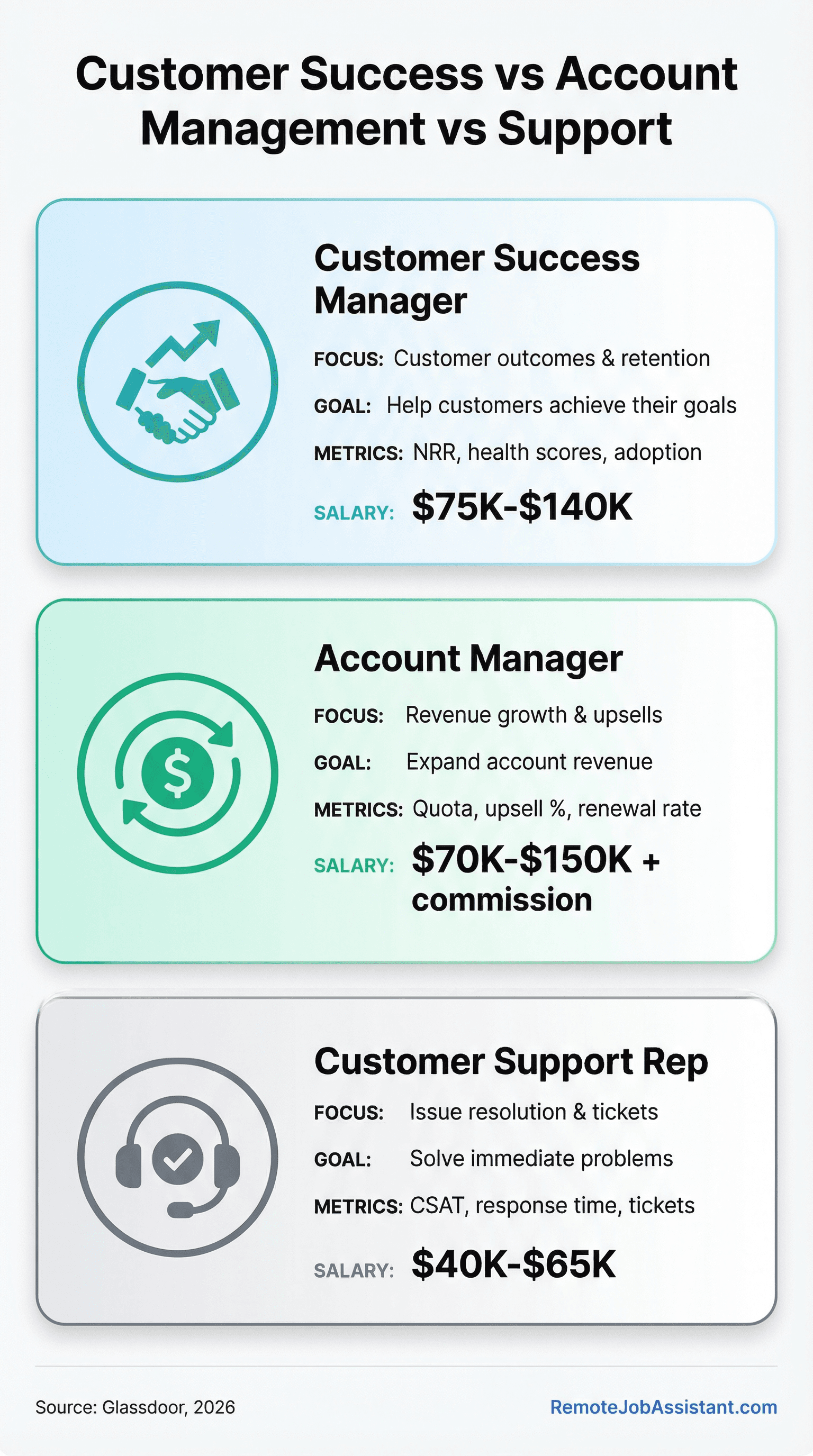 Customer Success vs Account Management vs Support comparison