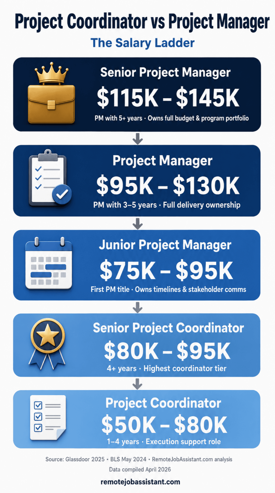 Project coordinator vs project manager salary comparison infographic