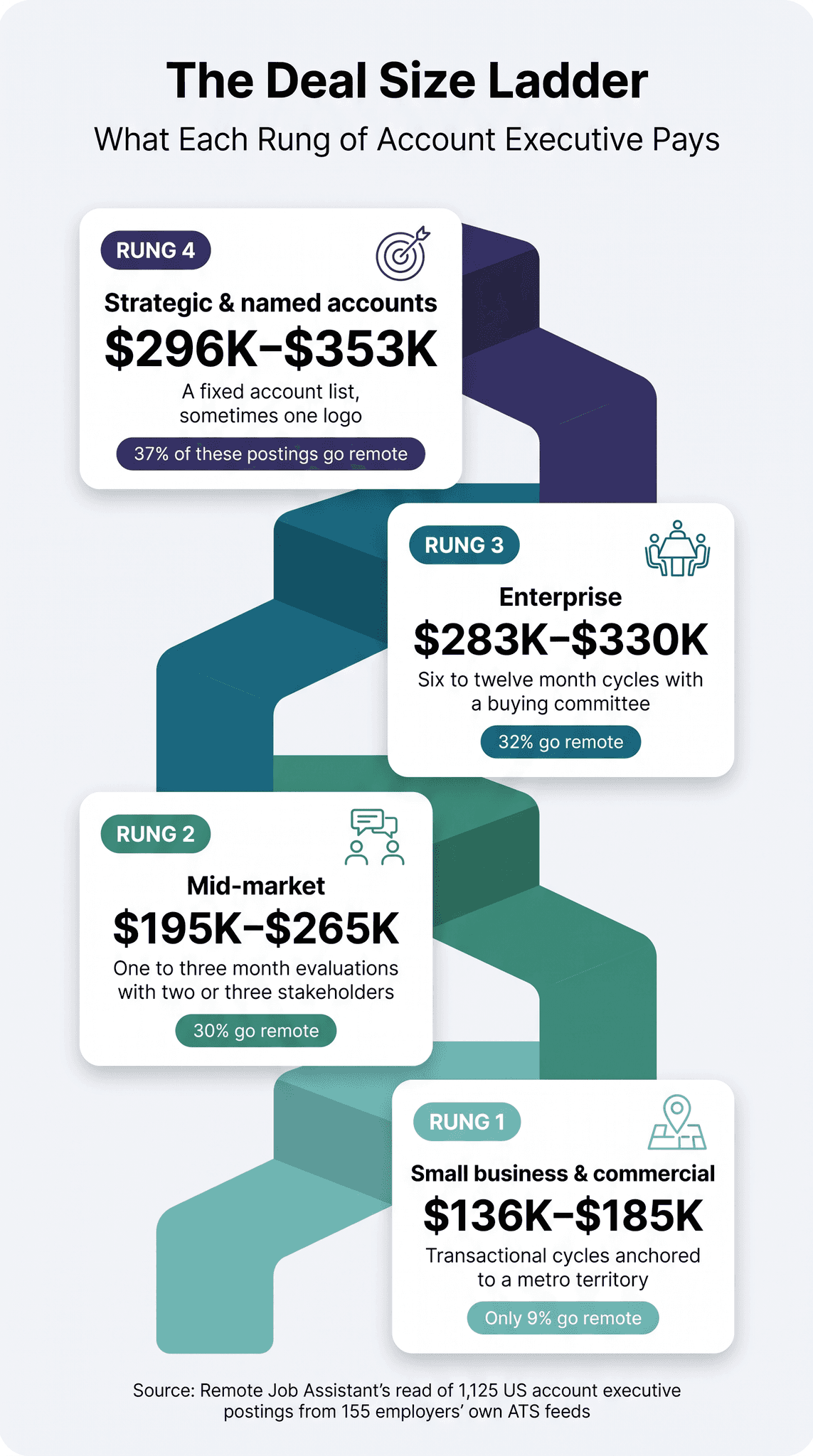 The Deal Size Ladder for remote account executive jobs: Strategic/Named accounts $296K-$353K OTE with 37% remote, Enterprise $283K-$330K OTE with 32% remote, Mid-Market $195K-$265K OTE with 30% remote, and SMB/Commercial $136K-$185K OTE with 9% remote — based on 1,125 US AE postings infographic