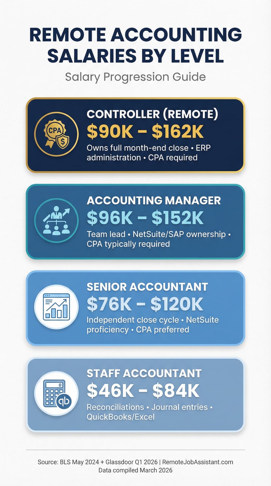 Remote accounting salary progression by level: Staff Accountant $46K–$84K, Senior Accountant $76K–$120K, Accounting Manager $96K–$152K, Controller $90K–$162K