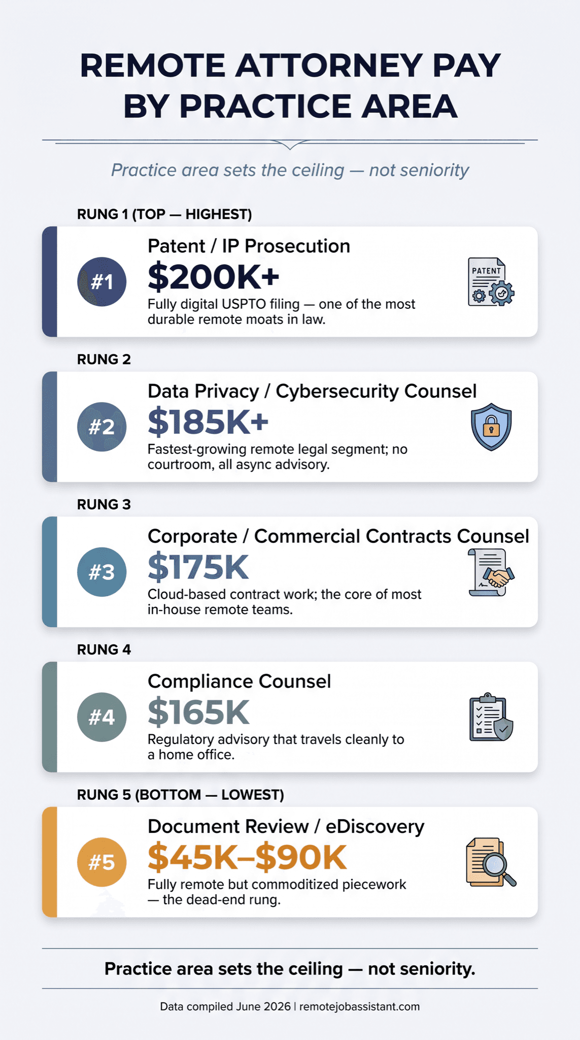 Remote attorney salary by practice area showing Data Privacy Counsel and Patent Prosecution at $185K-$200K, Corporate Counsel at $175K, Legal Operations at $150K, and Document Review at $45K-$90K equivalent, with remote viability scores 2026 infographic