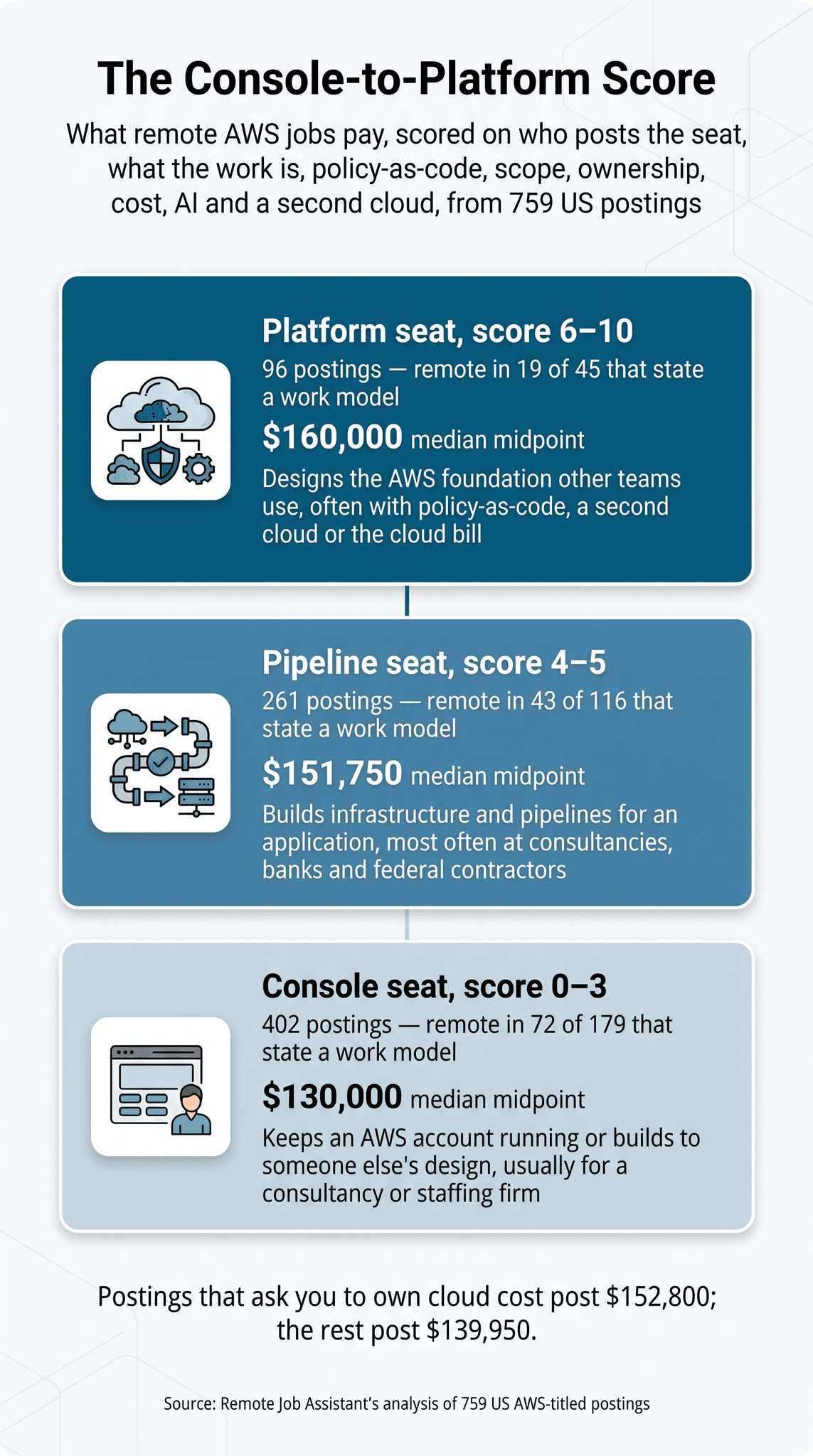 Remote AWS jobs infographic, The Console-to-Platform Score, three stacked seat cards shaded from dark to light blue with the Platform card darkest at the top, each with a line icon: Platform seats (score 6–10) post a $160,000 median midpoint across 96 postings, remote in 19 of 45 that state a work model; Pipeline seats (4–5) post $151,750 across 261 postings, remote in 43 of 116; Console seats (0–3) post $130,000 across 402 postings, remote in 72 of 179; postings that ask you to own cloud cost post $152,800 against $139,950 for the rest, from Remote Job Assistant's analysis of 759 US AWS-titled postings