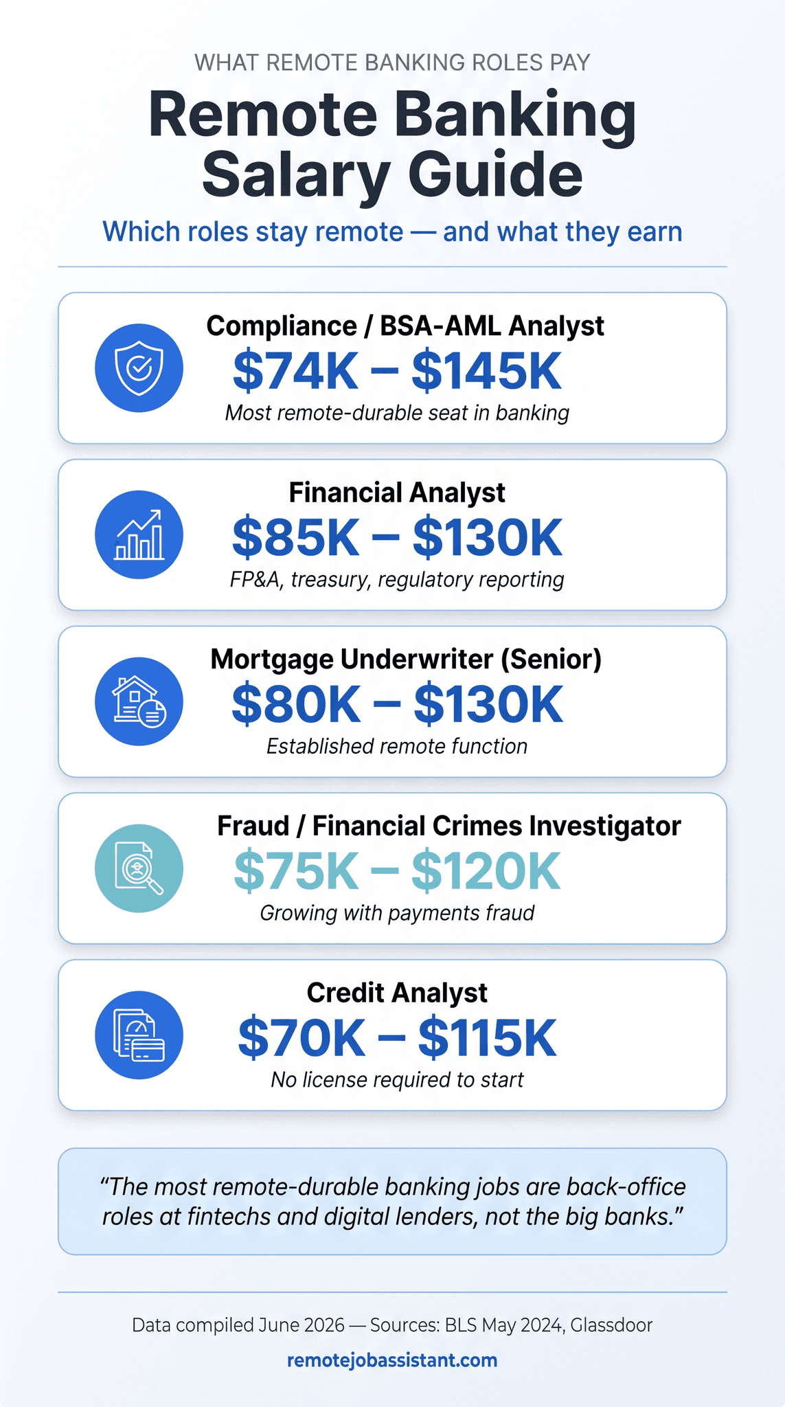 Remote banking salaries and durability by role: Compliance/BSA-AML Analyst $74K–$145K (Durable), Credit Analyst $70K–$115K (Durable), Mortgage Underwriter $80K–$130K (Durable), Financial Analyst $85K–$130K (Durable), Commercial Relationship Manager $100K–$150K+ (RTO Watch) — Remote Banking Durability Index infographic