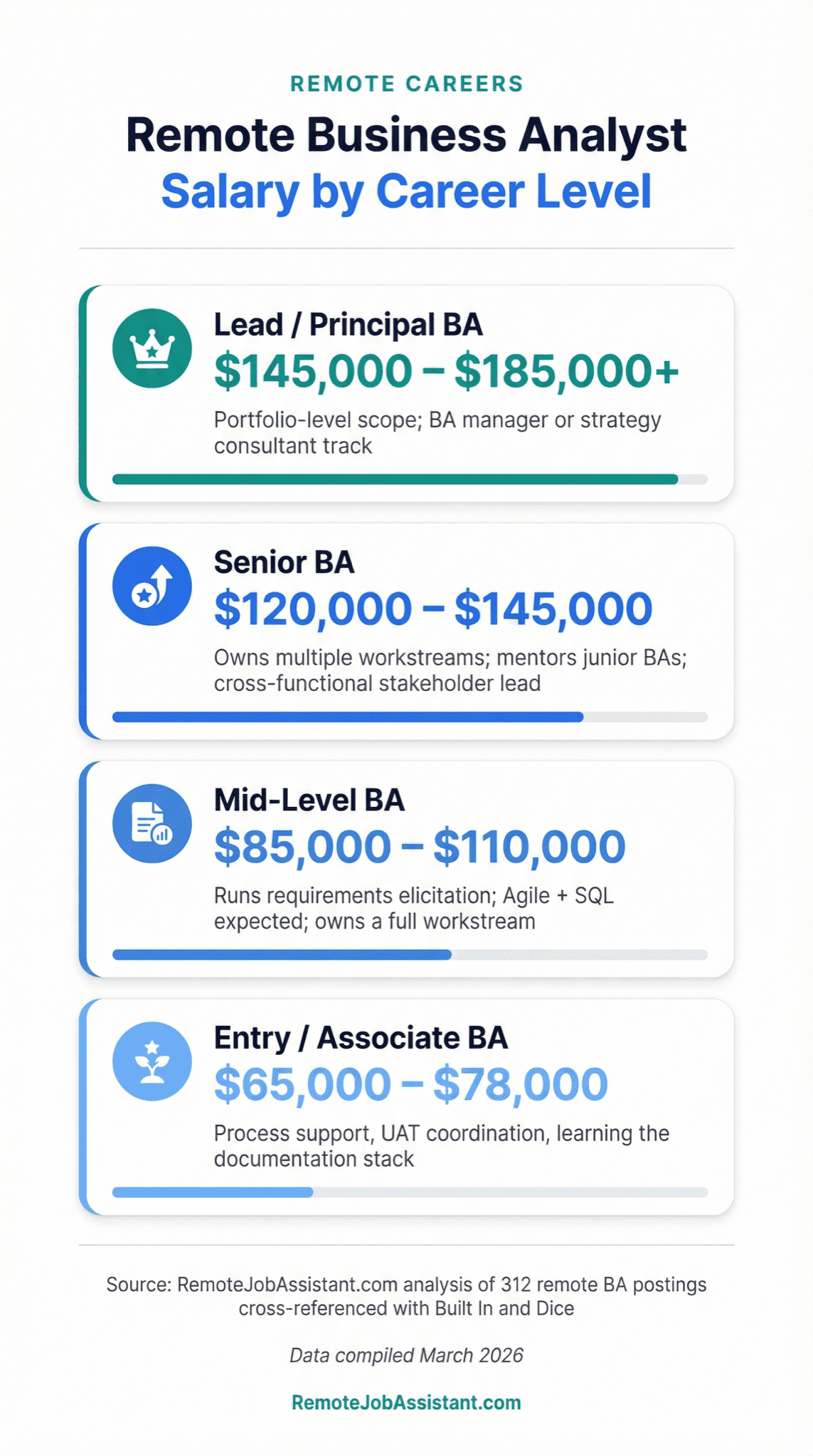 Remote Business Analyst Salary by Career Level — entry $65K–$78K, mid-level $85K–$110K, senior $120K–$145K, lead $145K–$185K+