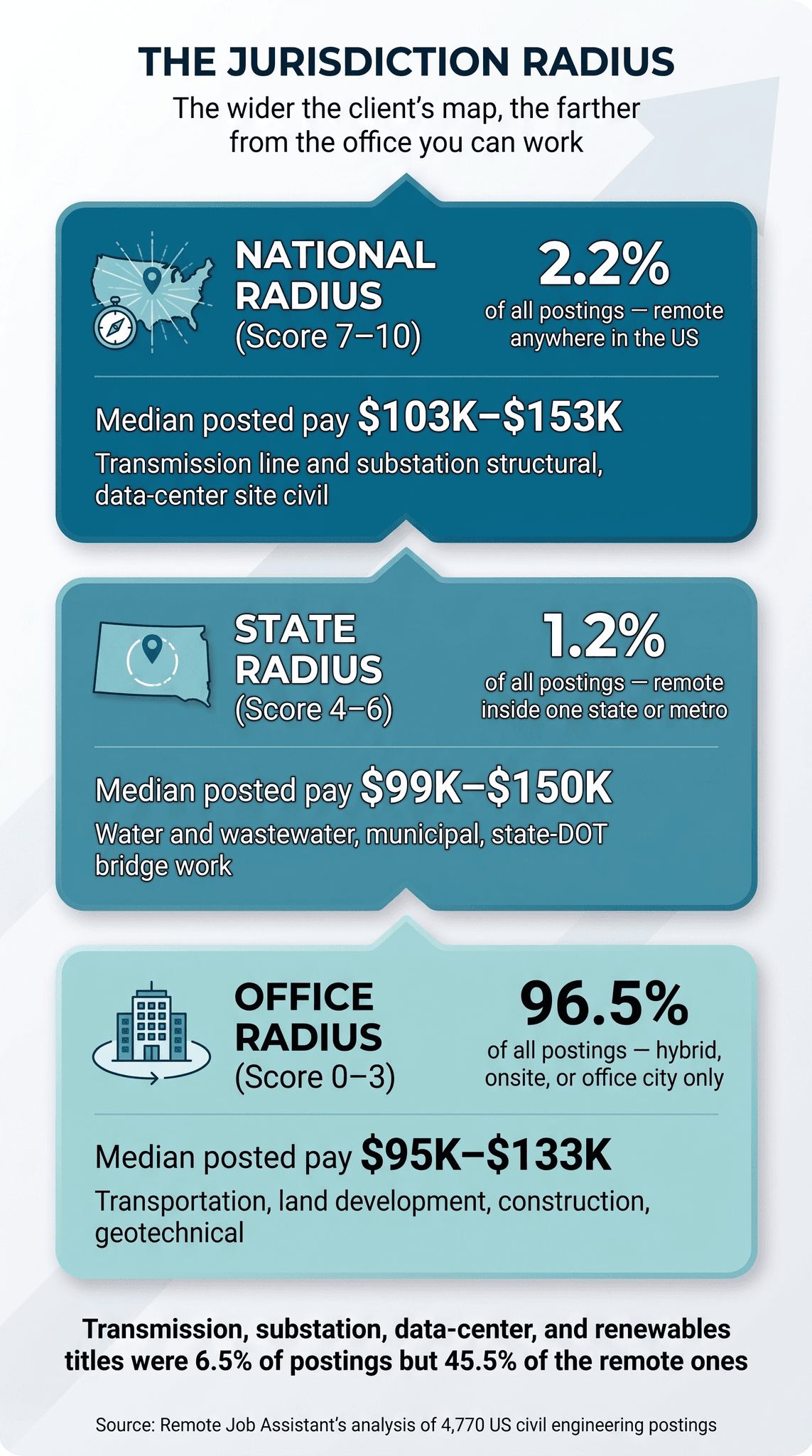 The Jurisdiction Radius infographic: share of 4,770 US civil engineering postings at each remote radius and median posted pay. National Radius, remote anywhere in the US: 2.2% of postings, $103K–$153K. State Radius, remote fenced to a state or metro: 1.2%, $99K–$150K. Office Radius: 96.5%, $95K–$133K. Transmission, substation, data-center, and renewables titles were 6.5% of postings but 45.5% of the remote ones. Based on Remote Job Assistant's analysis of 4,770 postings