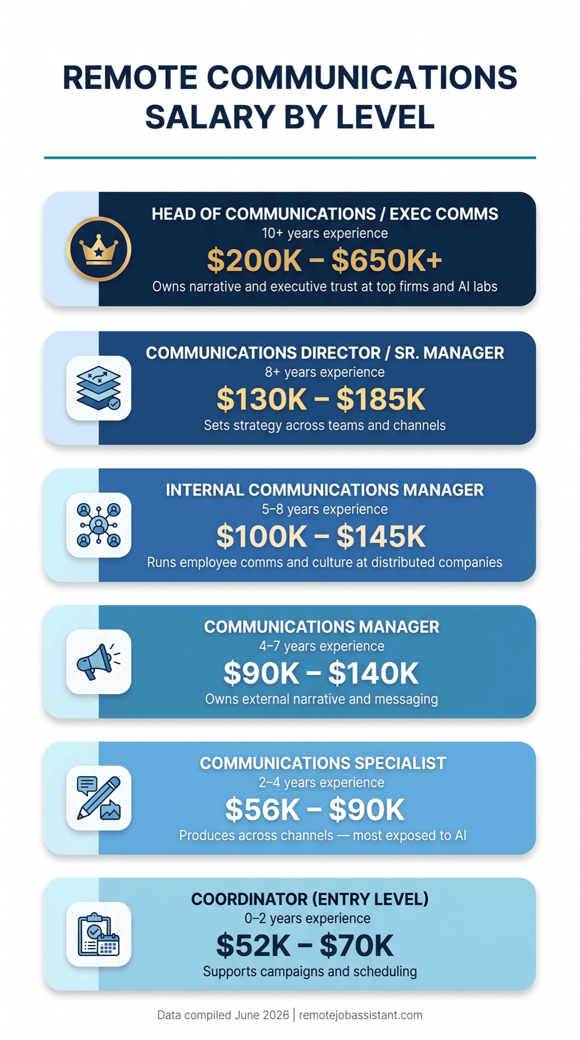 Remote communications salary progression by level — Coordinator $52K–$70K, Specialist $56K–$90K, Manager $90K–$140K, Internal Comms Manager $100K–$145K, Director $130K–$185K, Head of Communications $200K–$650K+ infographic