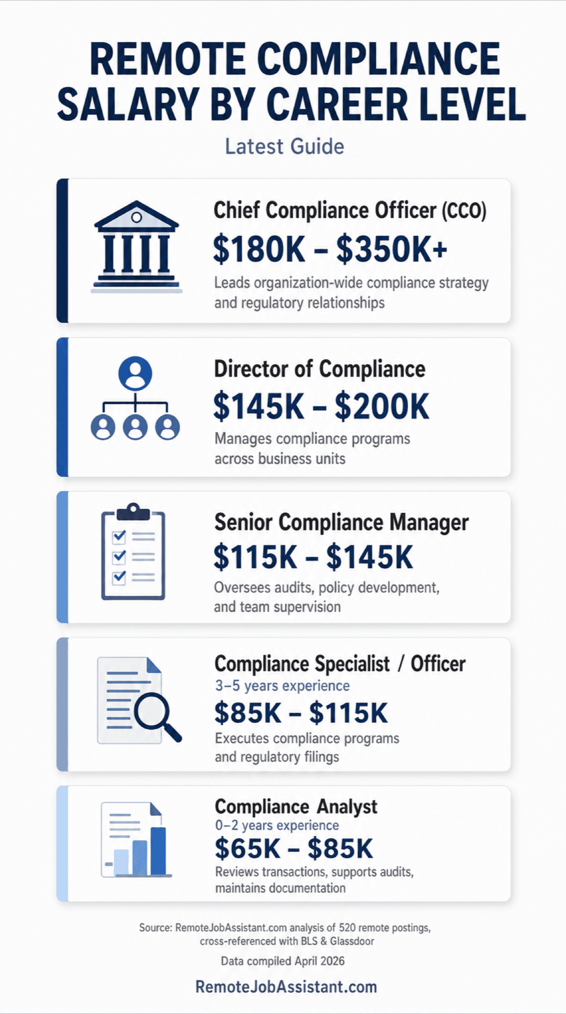 Remote Compliance Salary by Career Level