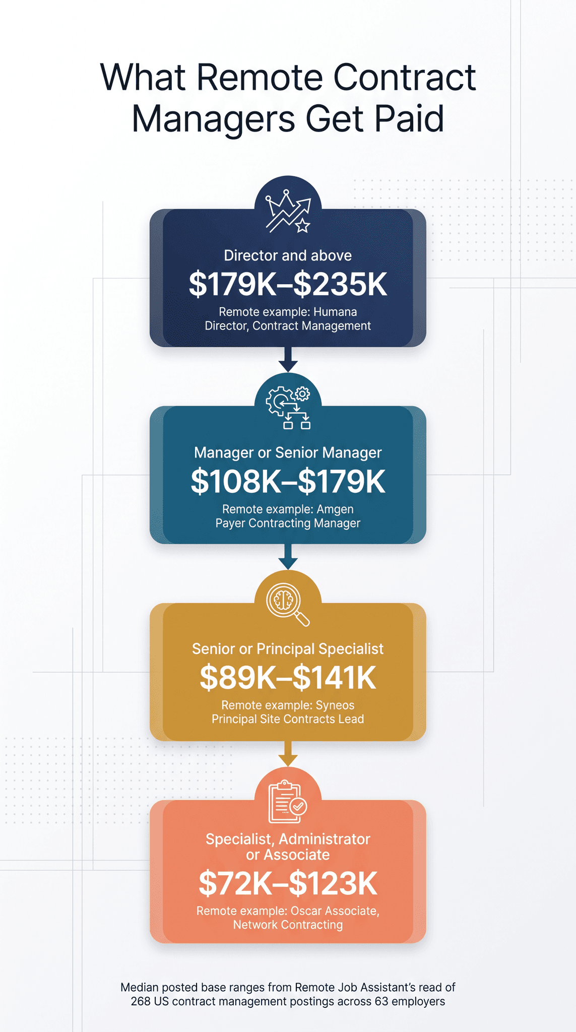 Infographic titled What Remote Contract Managers Get Paid showing median posted base ranges by level from 268 US contract management postings across 63 employers: Director and above $179K–$235K (remote example Humana Director, Contract Management), Manager or Senior Manager $108K–$179K (Amgen Payer Contracting Manager), Senior or Principal Specialist $89K–$141K (Syneos Principal Site Contracts Lead), and Specialist, Administrator or Associate $72K–$123K (Oscar Associate, Network Contracting)