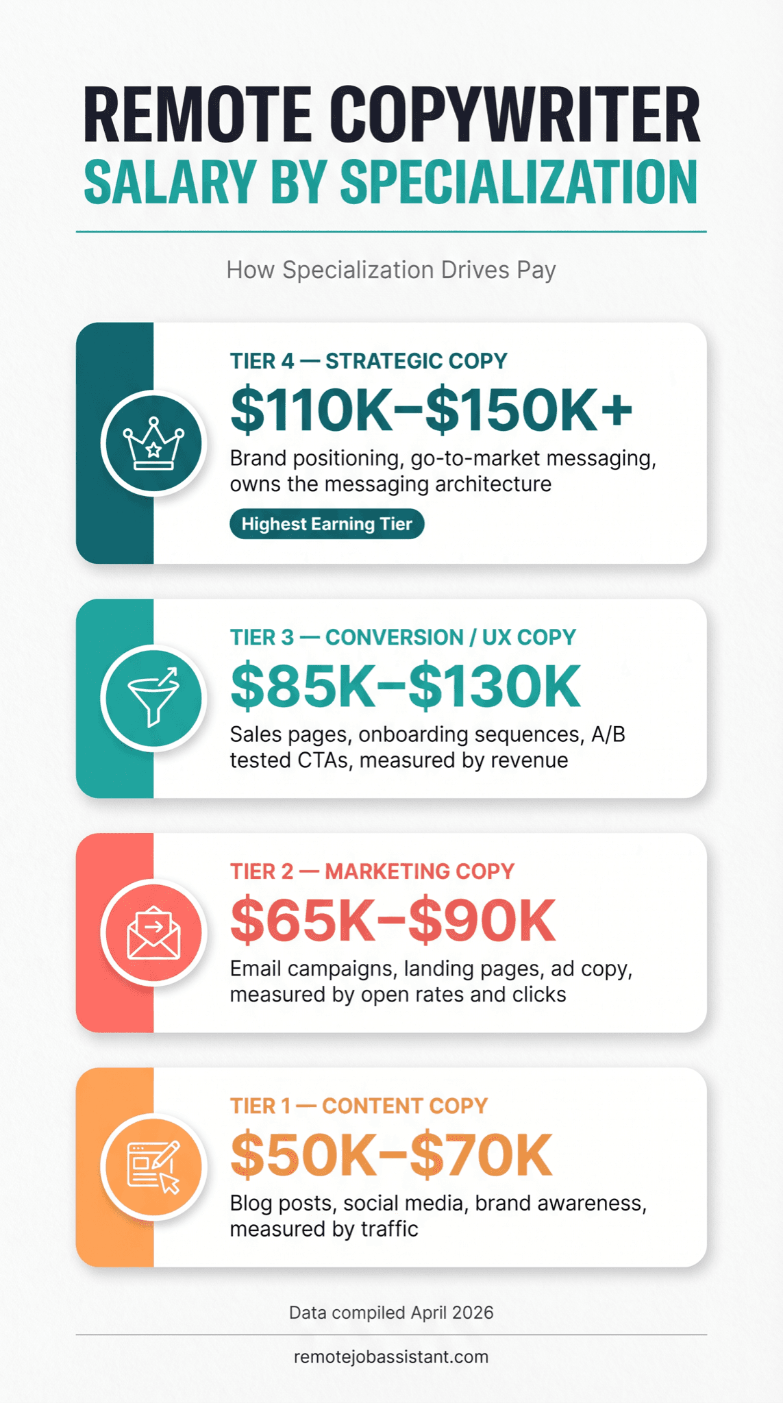 Remote Copywriter Salary by Specialization — Tier 1 through Tier 4 ladder showing salary ranges from $50K to $150K+