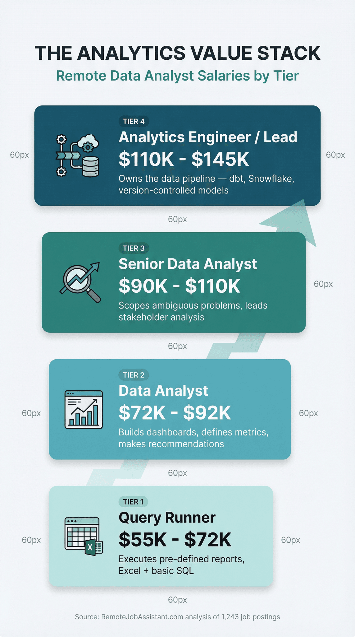 Remote data analyst skills and salary impact by tool — SQL required in 68% of postings, Python in 41%, Tableau in 31%, Power BI in 23%, dbt in 9%, Snowflake/BigQuery in 14% — from analysis of 1,243 remote data analyst job postings, October 2025 to February 2026 infographic