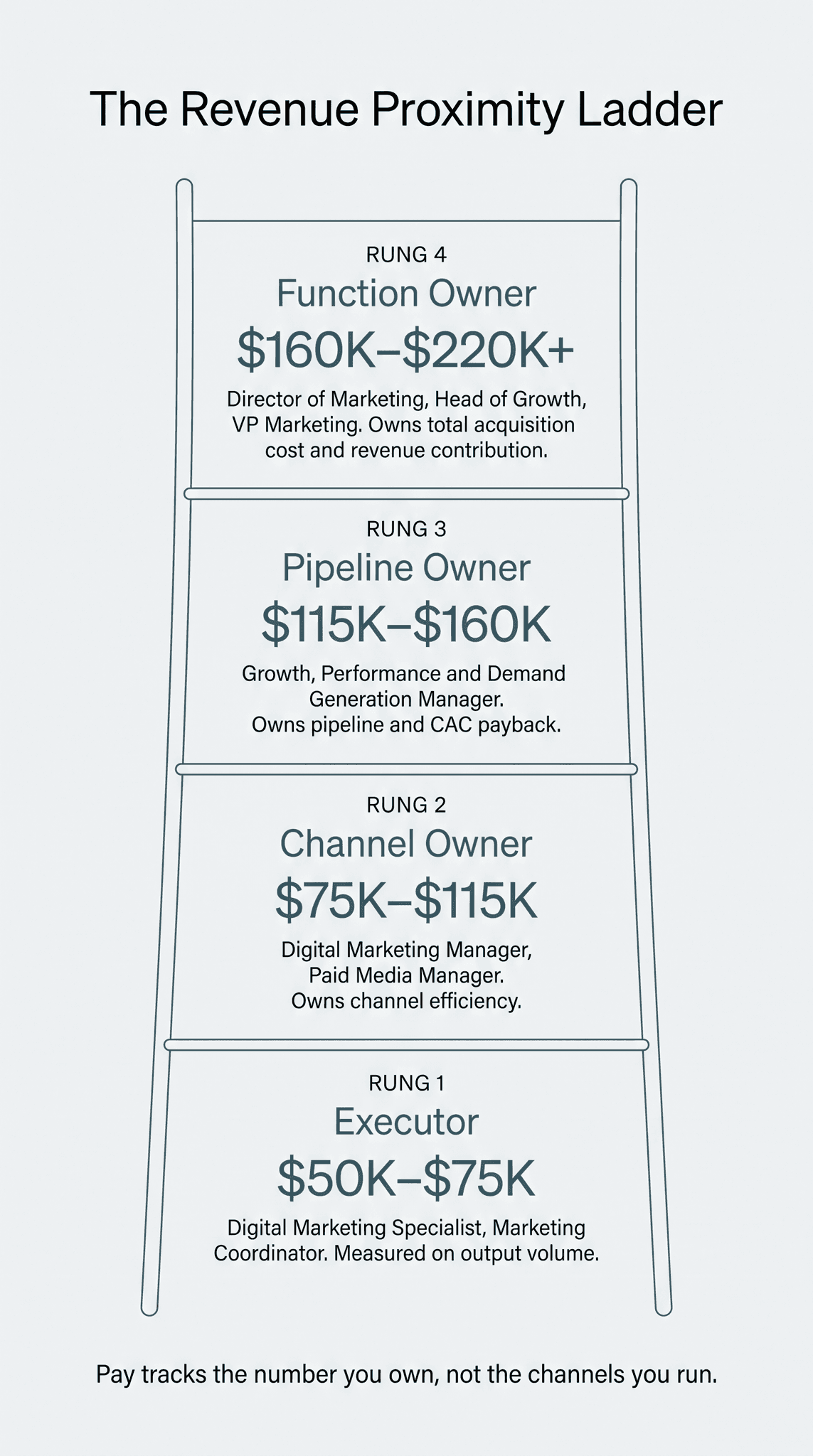 Remote digital marketing salary progression by tier: Executor $50K-$75K measured on output, Channel Owner $75K-$115K measured on channel efficiency, Pipeline Owner $115K-$160K measured on pipeline and CAC payback, Function Owner $160K-$220K+ measured on total acquisition cost — infographic