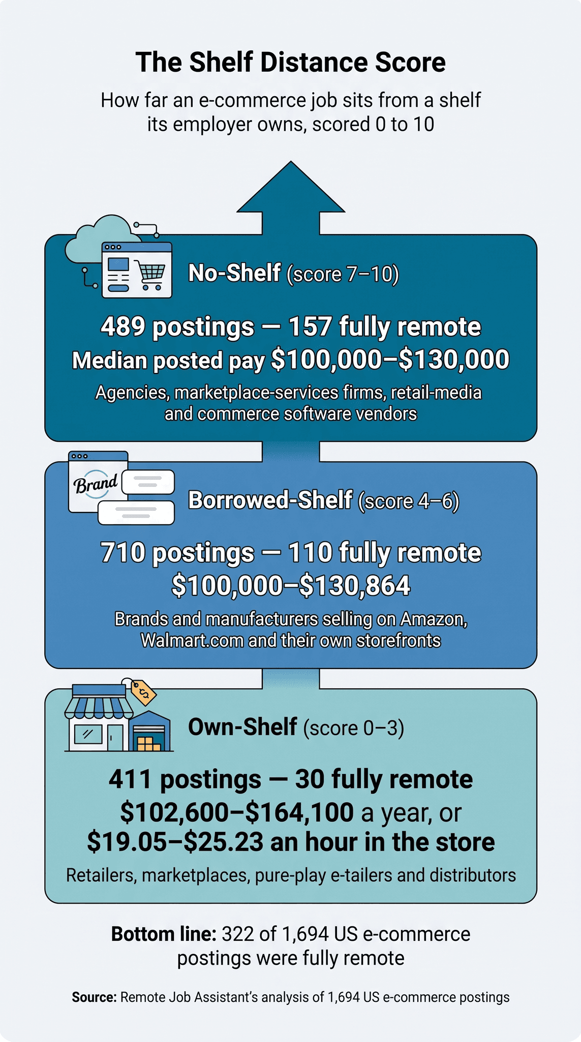 Shelf Distance Score bands for remote ecommerce jobs: No-Shelf agencies, SaaS and platforms (489 postings, 157 remote, $100,000–$130,000), Borrowed-Shelf brands selling on Amazon and their own storefronts (710 postings, 110 remote, $100,000–$130,864), and Own-Shelf retailers and marketplaces (411 postings, 30 remote, $102,600–$164,100 or $19.05–$25.23 an hour in the store), with 322 of 1,694 US postings fully remote infographic