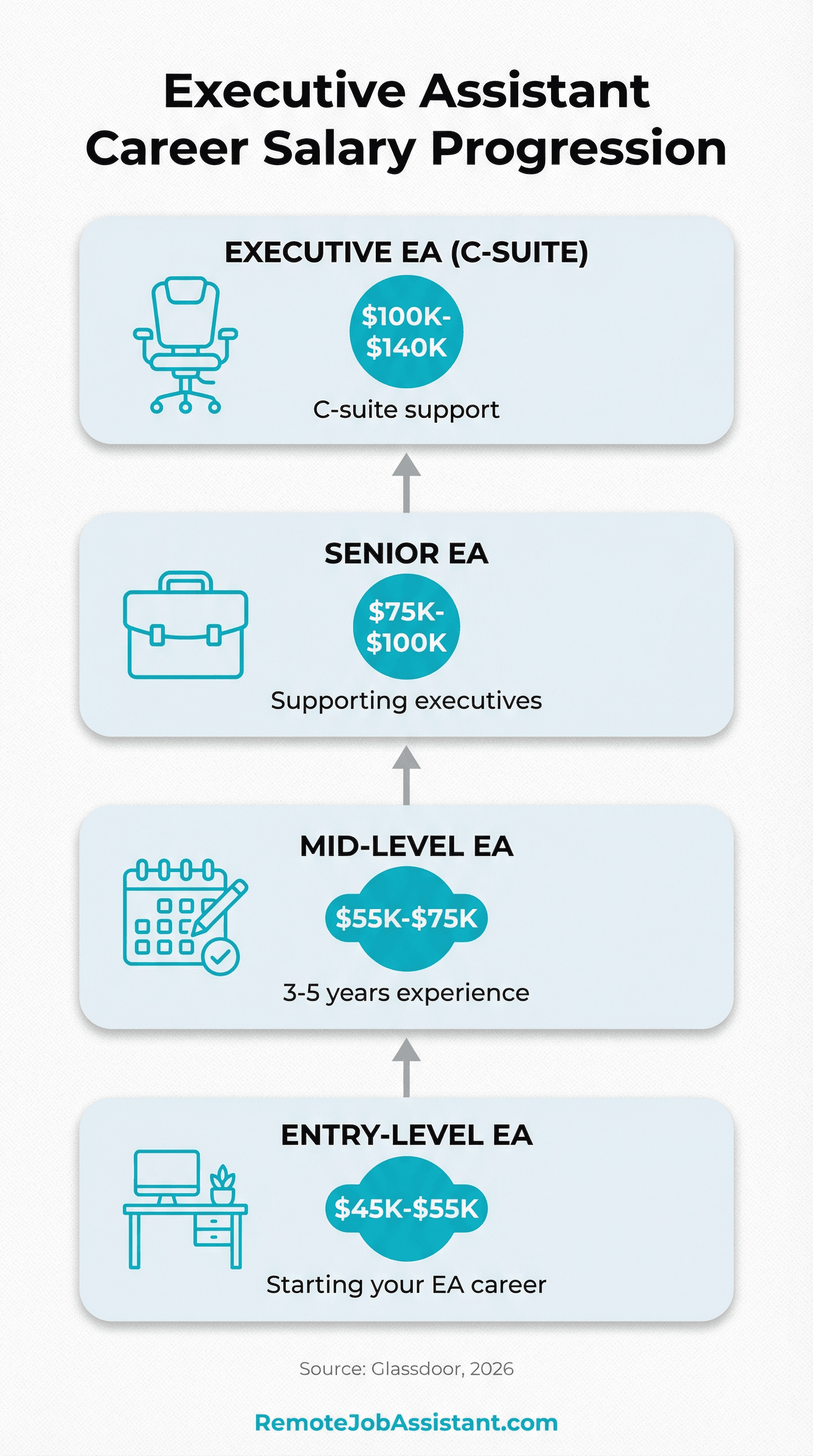 Executive Assistant Career Salary Progression