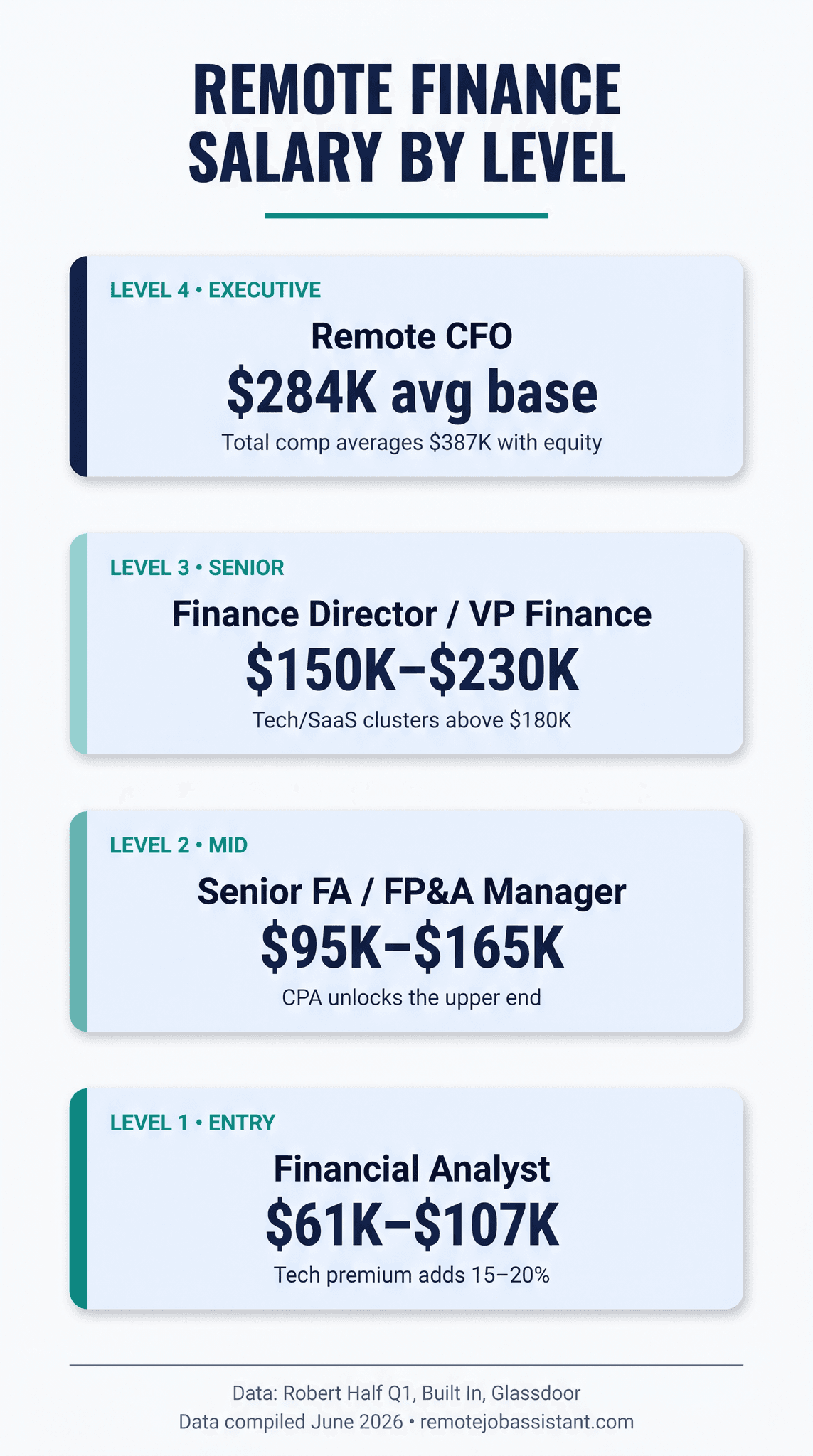 Remote finance salary progression by career level, from entry-level financial analyst to remote CFO