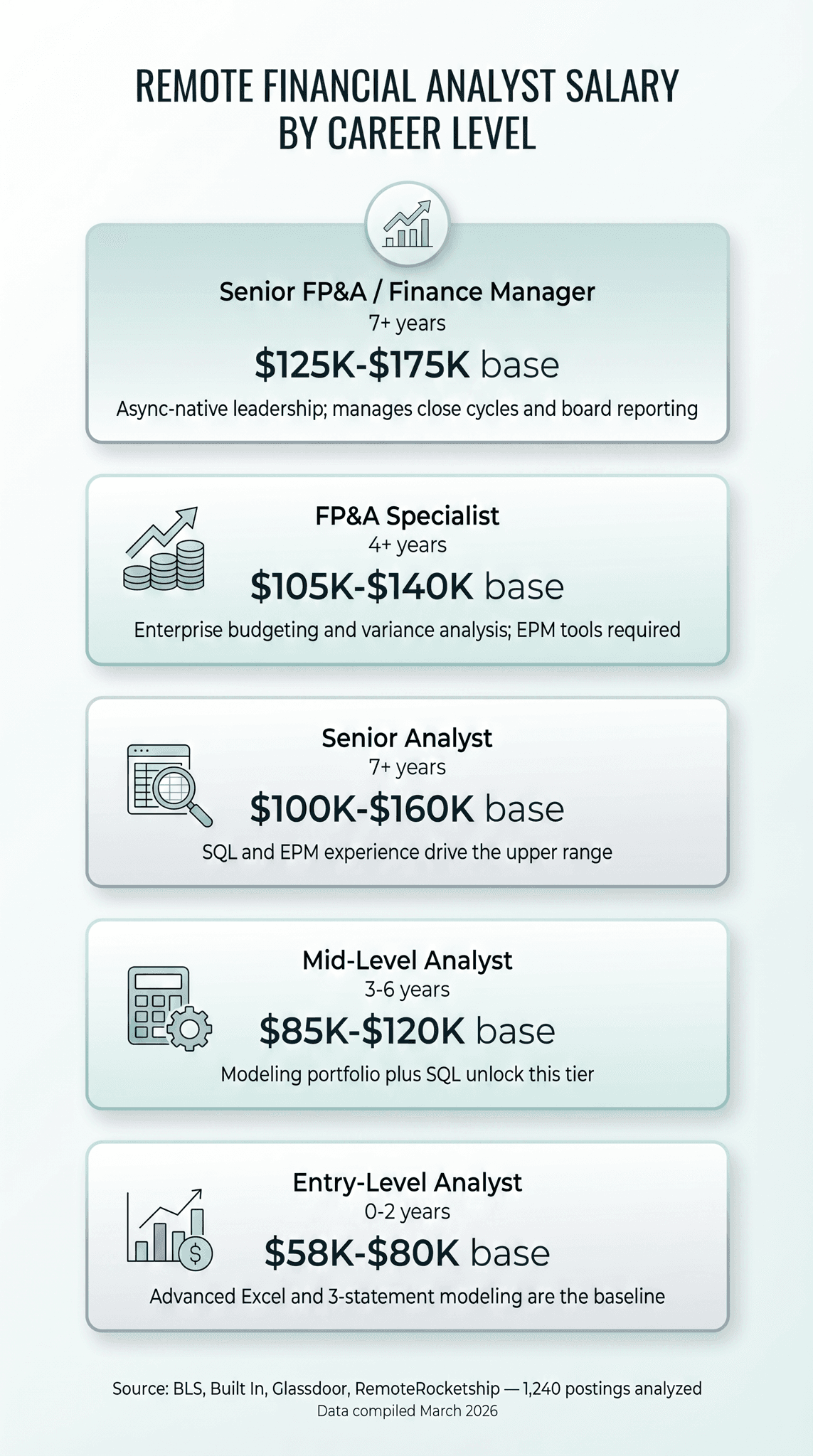 Remote financial analyst salary progression by level — entry $58K–$80K through Senior FP&A $125K–$175K