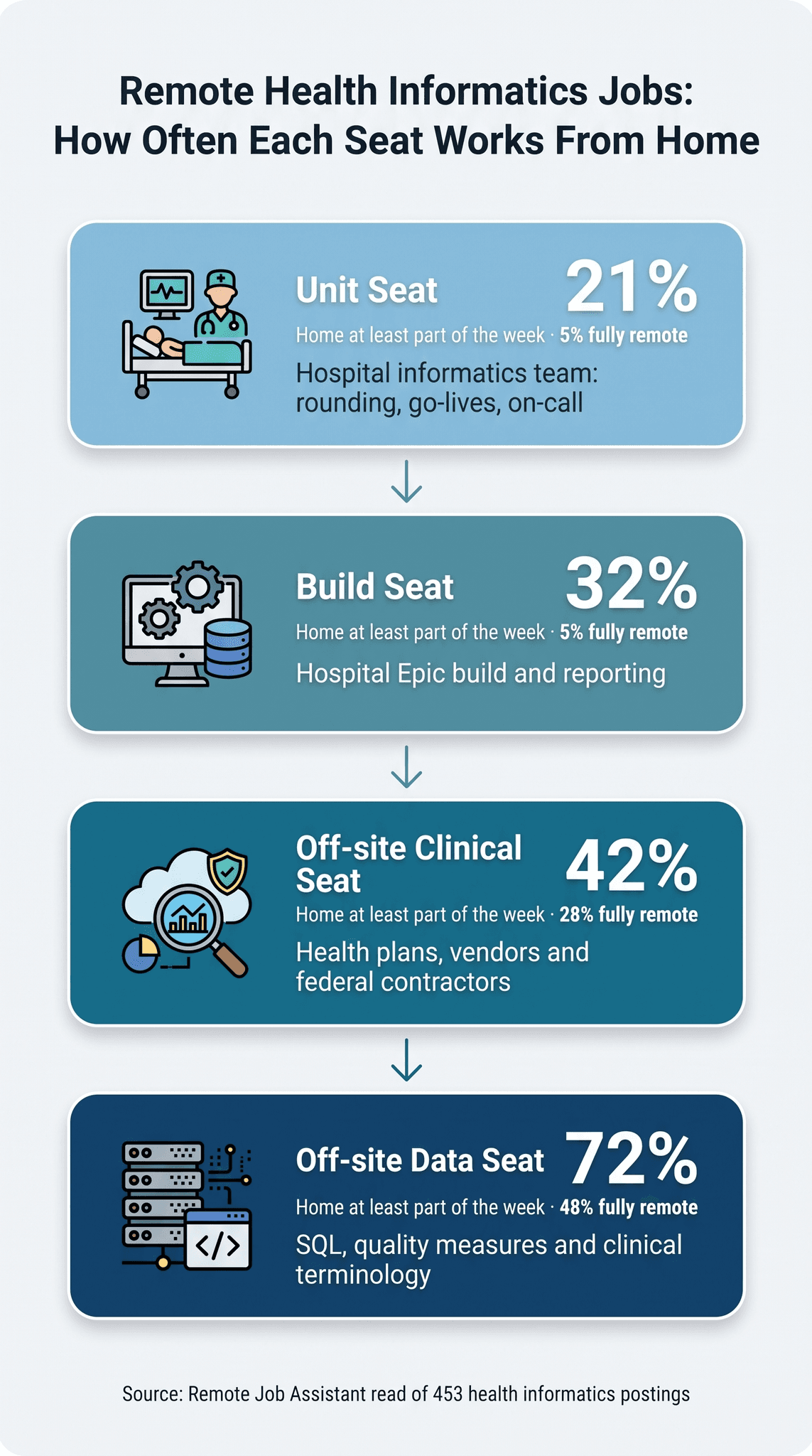 Infographic titled Remote Health Informatics Jobs: How Often Each Seat Works From Home, with four stacked cards from the bedside outward, shaded from light blue to navy and joined by down arrows: Unit Seat, with a hospital bed, monitor and clinician icon, 21% home at least part of the week and 5% fully remote, hospital informatics team: rounding, go-lives, on-call; Build Seat, with a monitor, gears and database icon, 32% home at least part of the week and 5% fully remote, hospital Epic build and reporting; Off-site Clinical Seat, with a cloud, magnifying glass and shield icon, 42% home at least part of the week and 28% fully remote, health plans, vendors and federal contractors; Off-site Data Seat, the darkest card at the bottom, with a server rack and code window icon, 72% home at least part of the week and 48% fully remote, SQL, quality measures and clinical terminology; source: Remote Job Assistant read of 453 health informatics postings