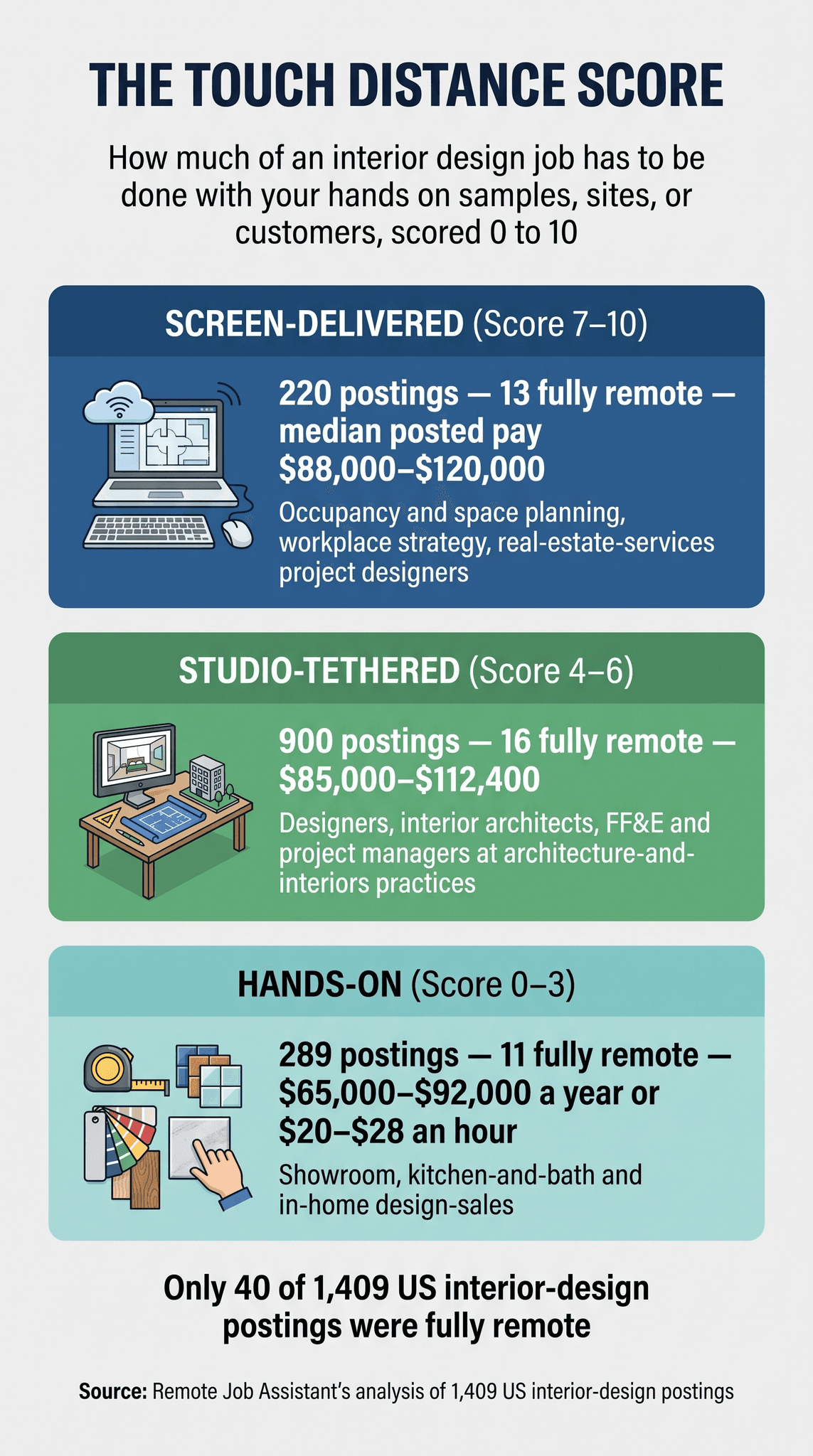 Touch Distance Score bands for remote interior design jobs: Screen-Delivered planning desks (220 postings, 13 remote, $88,000–$120,000), Studio-Tethered practices (900 postings, 16 remote, $85,000–$112,400), and Hands-On design-sales (289 postings, 11 remote, $65,000–$92,000 or $20–$28 an hour), with 40 of 1,409 US postings fully remote infographic