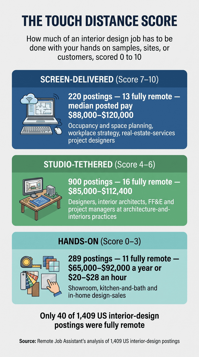 Remote Interior Design Jobs: What 1,409 Postings Show (2026) | Remote ...