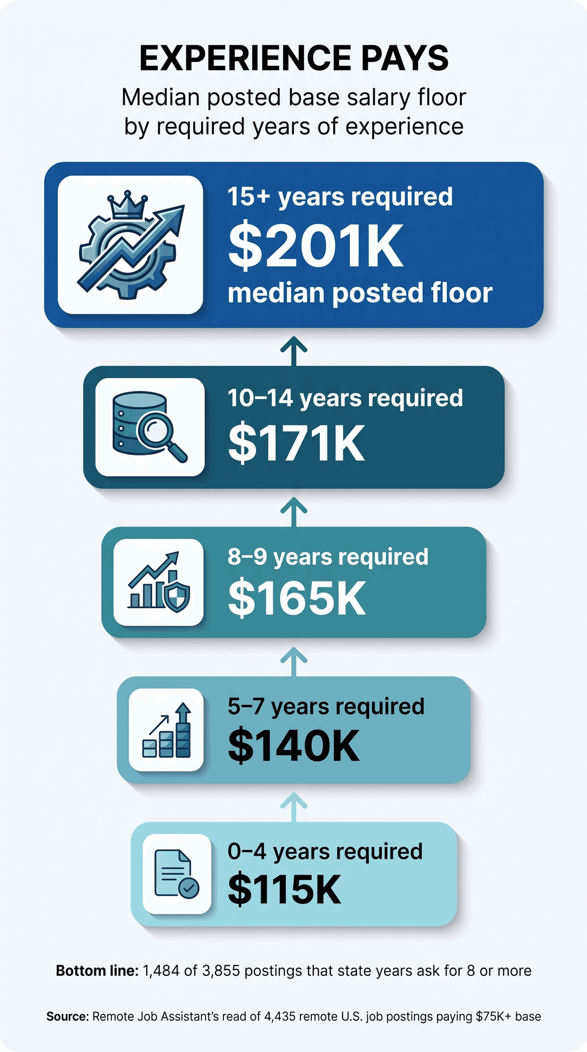 Infographic titled Experience Pays, showing the median posted base salary floor in 4,435 remote U.S. job postings paying $75K or more, by required years of experience: 0–4 years $115K, 5–7 years $140K, 8–9 years $165K, 10–14 years $171K, 15 or more years $201K, with a note that 1,484 of 3,855 postings that state years ask for 8 or more