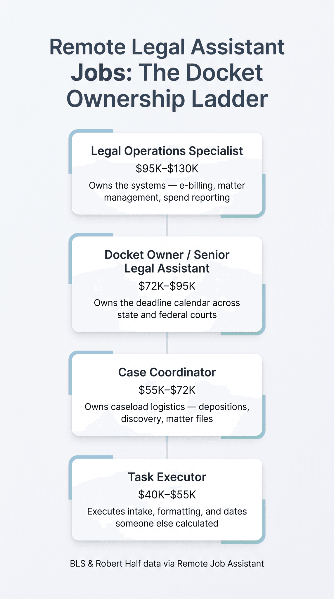 The Docket Ownership Ladder infographic showing four remote legal assistant levels: L1 Task Executor $40K–$55K, L2 Case Coordinator $55K–$72K, L3 Docket Owner $72K–$95K, and L4 Legal Operations Specialist $95K–$130K, with the deadline-risk criteria that separate each level