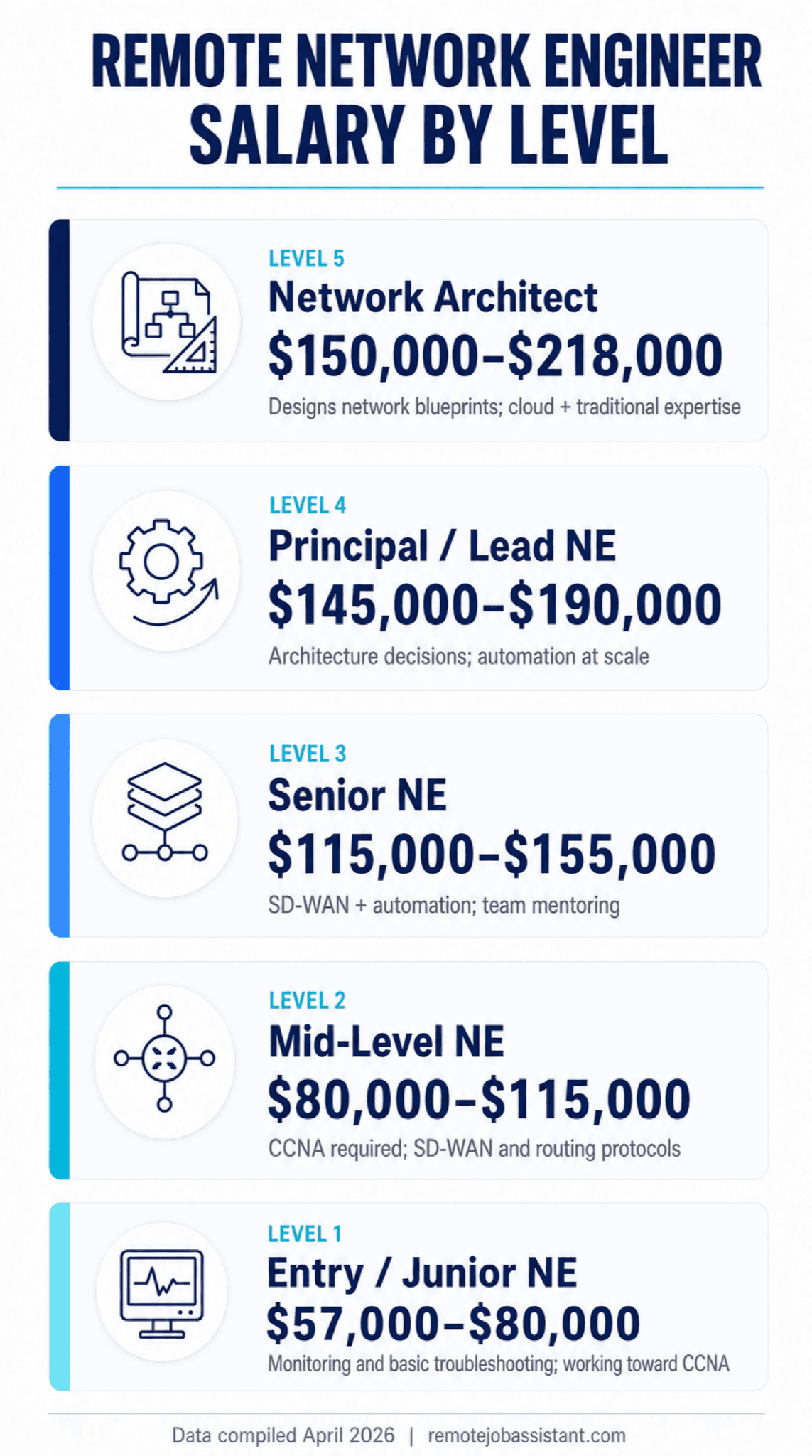 Remote network engineer salary ranges by level and career track: Junior NE ($57K–$80K), Mid NE ($80K–$115K), Senior NE ($115K–$155K), Principal NE ($145K–$190K), Network Architect ($150K–$218K) — with The Network Engineer Fork track comparison, certification tiers, and clearance premium data in 2026 infographic