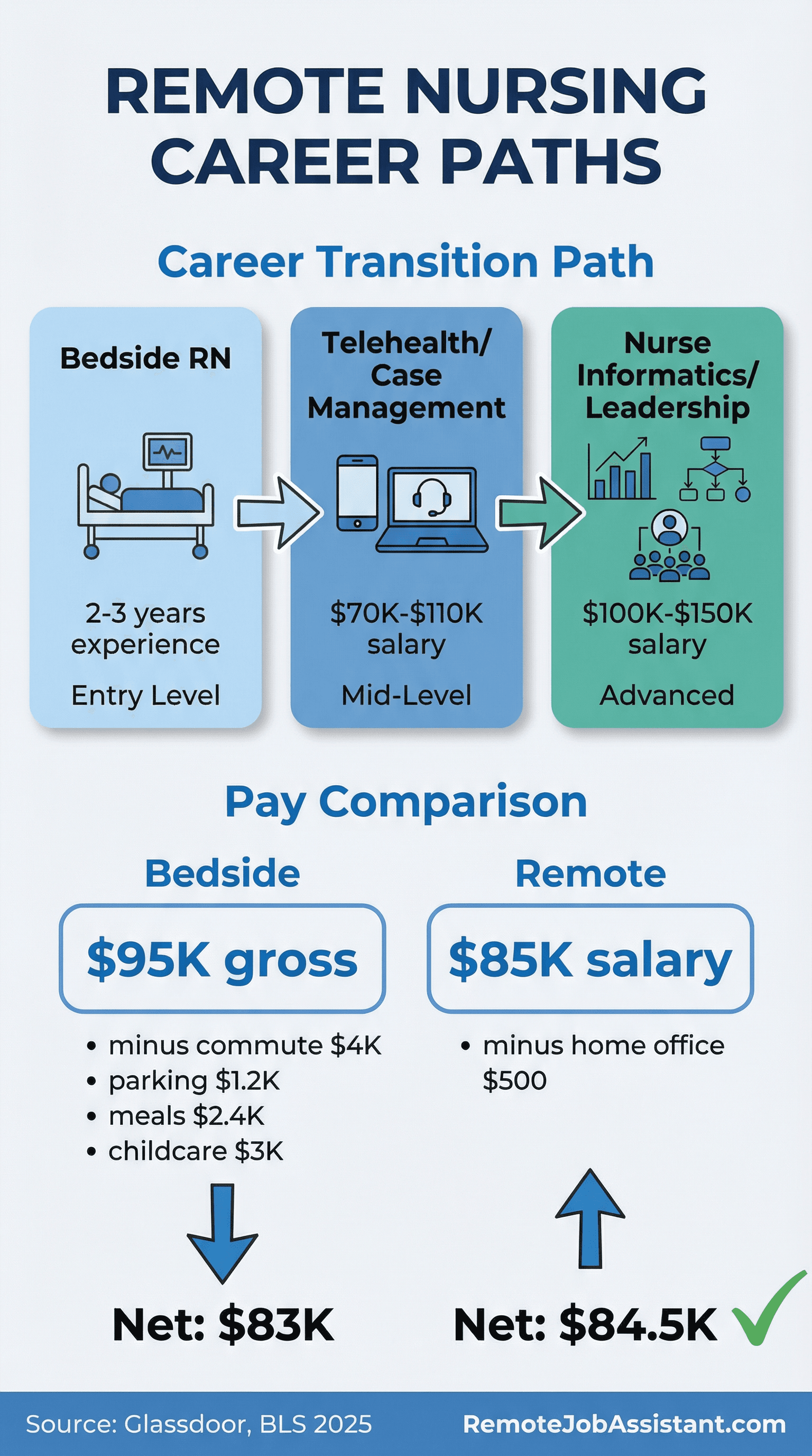 Remote Nursing Career Paths