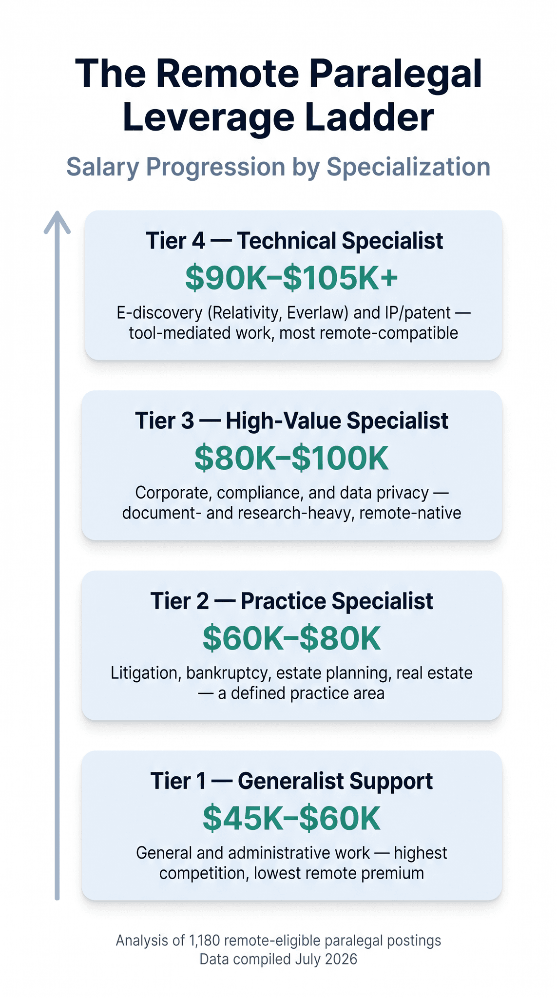 The Remote Paralegal Leverage Ladder infographic: Tier 4 Technical Specialist ($90K–$105K+), Tier 3 High-Value Specialist ($80K–$100K), Tier 2 Practice Specialist ($60K–$80K), Tier 1 Generalist Support ($45K–$60K), mapping salary to specialization and remote-readiness