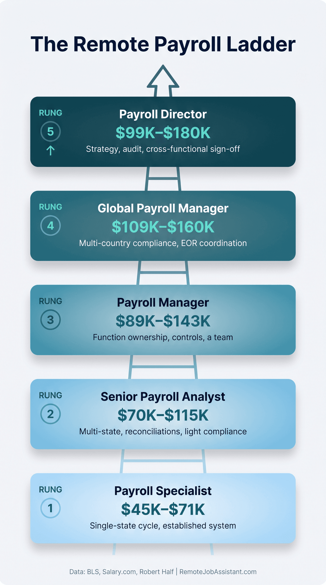 The Remote Payroll Ladder — remote payroll salary ranges by seniority level, from Payroll Specialist to Payroll Director