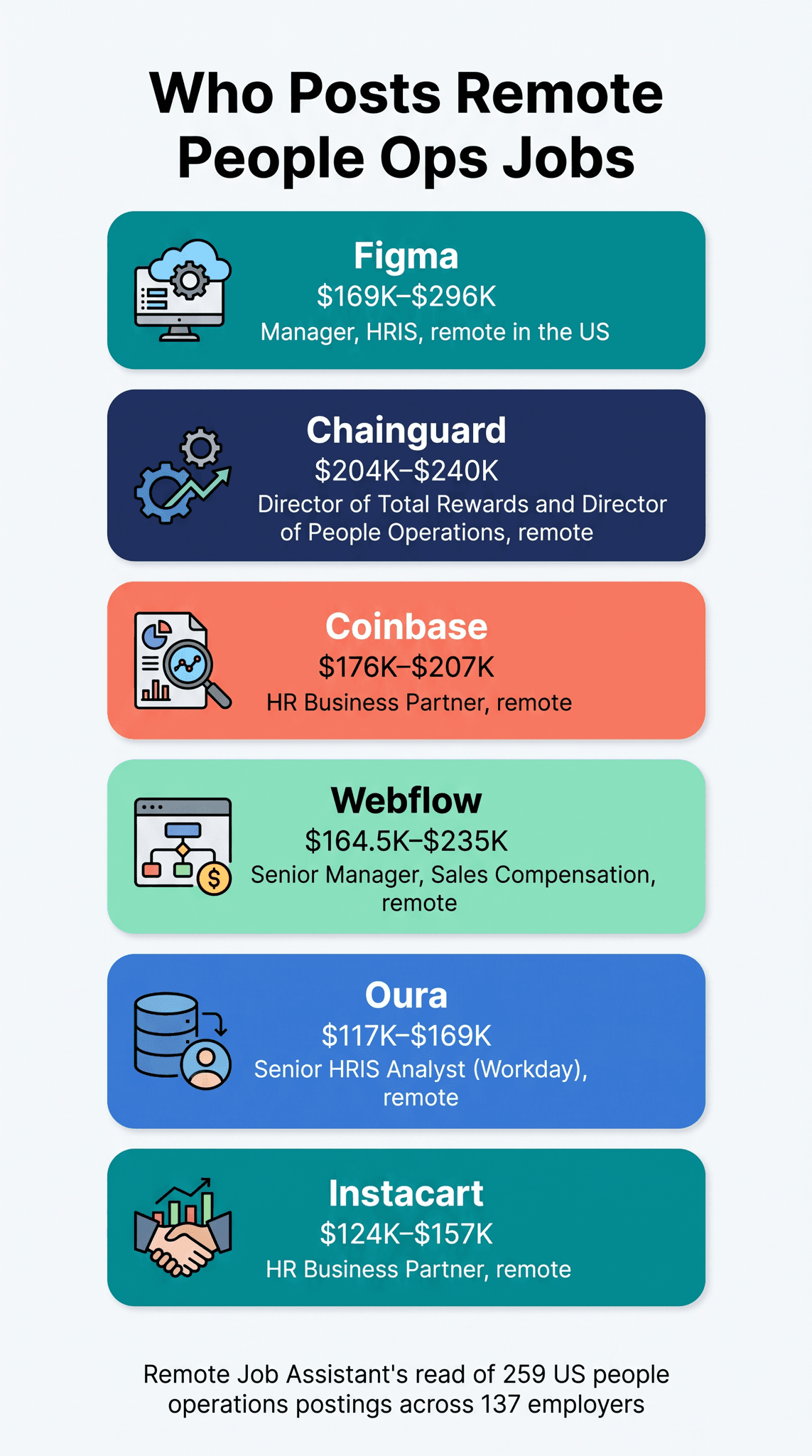 Infographic titled Who Posts Remote People Ops Jobs showing six employers that posted remote US people operations roles in our September 2026 read of 259 postings across 137 employers: Figma Manager, HRIS at $169K–$296K; Chainguard Director of Total Rewards and Director of People Operations at $204K–$240K; Coinbase HR Business Partner at $176K–$207K; Webflow Senior Manager, Sales Compensation at $164.5K–$235K; Oura Senior HRIS Analyst (Workday) at $117K–$169K; and Instacart HR Business Partner at $124K–$157K