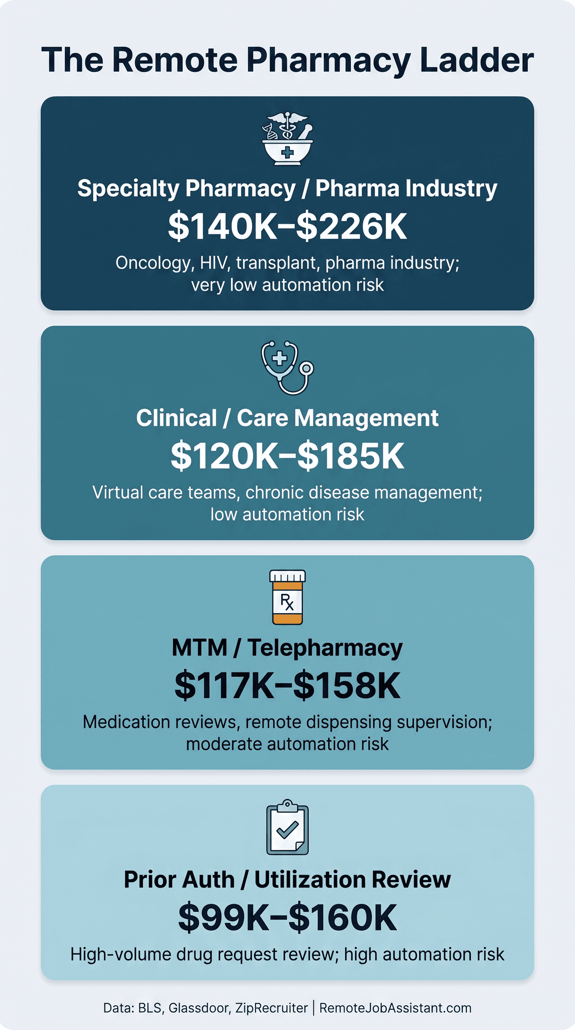 The Remote Pharmacy Ladder — salary ranges by rung: Prior Auth/UR ($99K–$160K), MTM/Telepharmacy ($117K–$158K), Clinical/Care Management ($120K–$185K), Specialty/Pharma ($140K–$226K) — with automation risk ratings and board certification requirements for each level, infographic