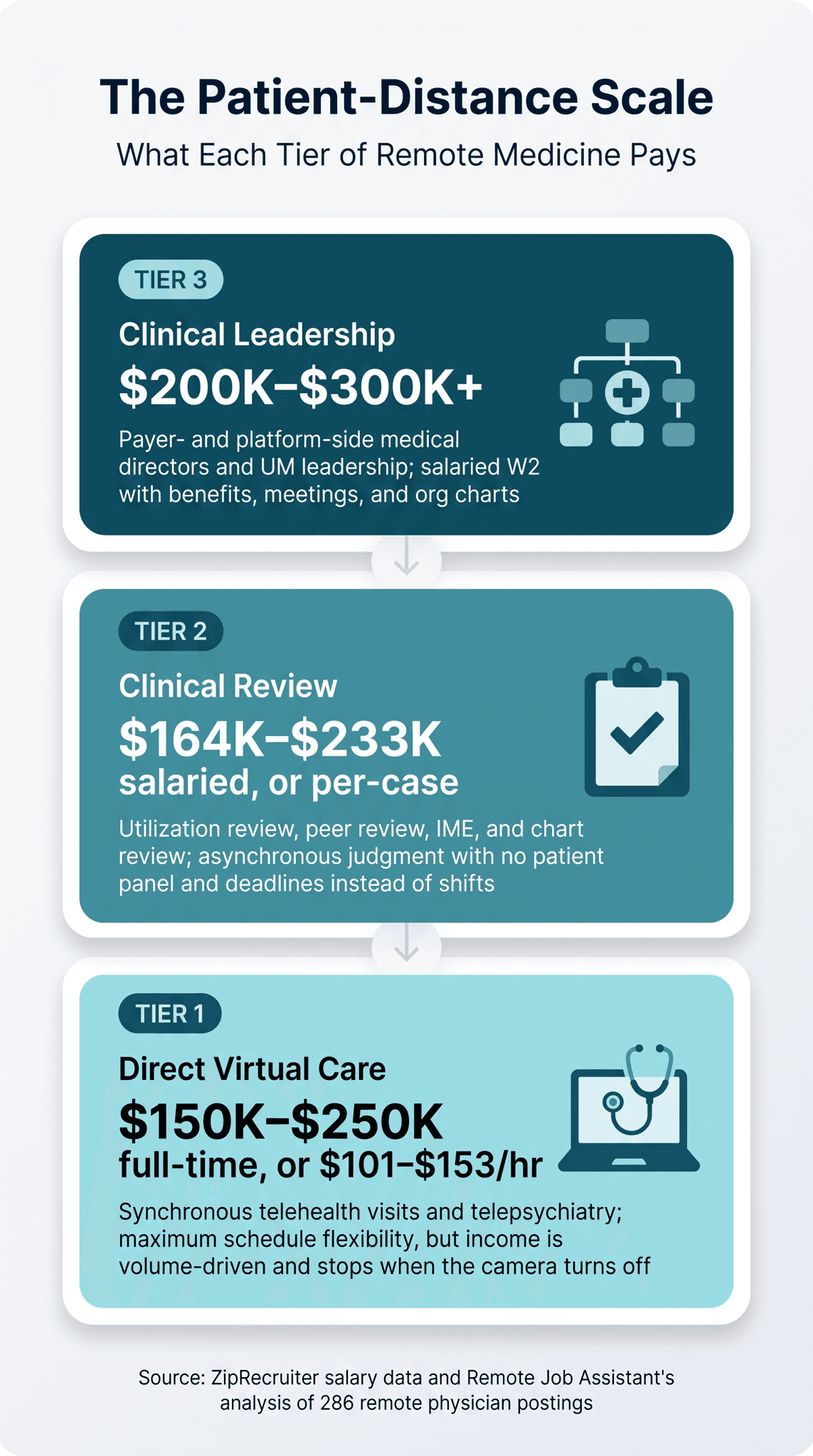 The Patient-Distance Scale infographic, What Each Tier of Remote Medicine Pays: Tier 3 Clinical Leadership $200K–$300K+, Tier 2 Clinical Review $164K–$233K salaried or per-case, Tier 1 Direct Virtual Care $150K–$250K full-time or $101–$153/hr