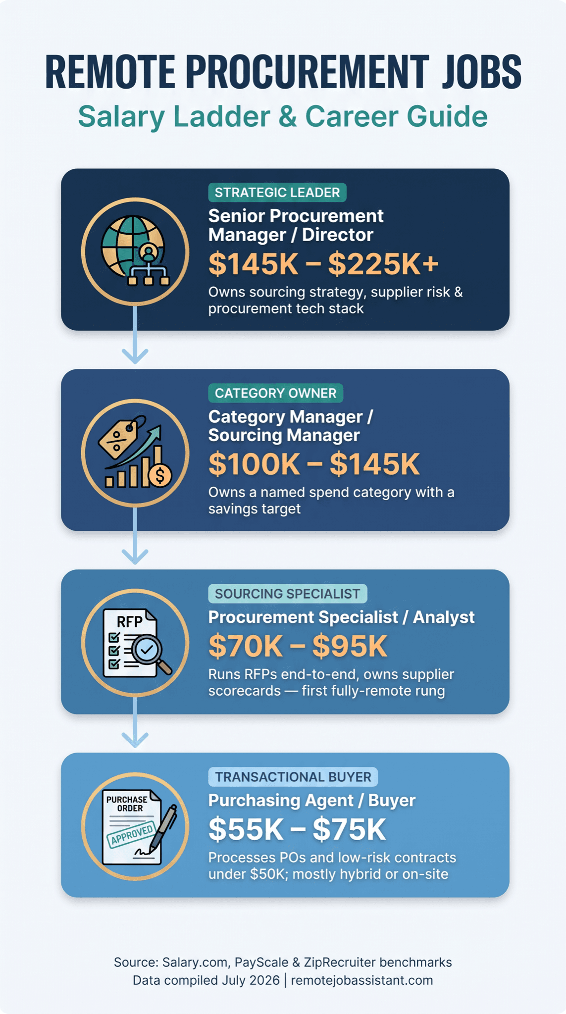 Remote procurement salary ladder by level: Purchasing Agent/Buyer $55K–$75K, Procurement Specialist/Analyst $70K–$95K, Category Manager/Sourcing Manager $100K–$145K, Senior Procurement Manager/Director $145K–$225K+