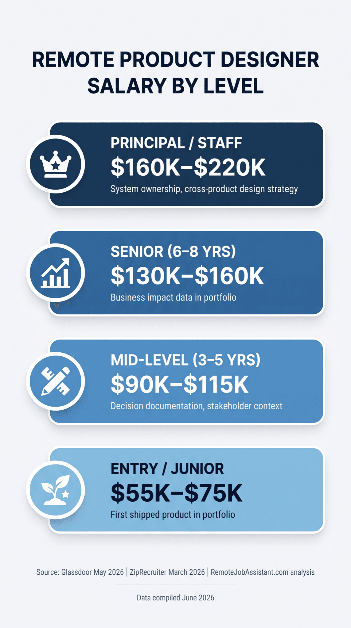 Remote Product Designer Skill Tiers — Figma (94%), WCAG accessibility (61%), cross-functional collaboration (78%), async tools (40-50%), design systems and data literacy (20-30%) — skills by frequency in 340 remote product designer job postings in 2026 infographic