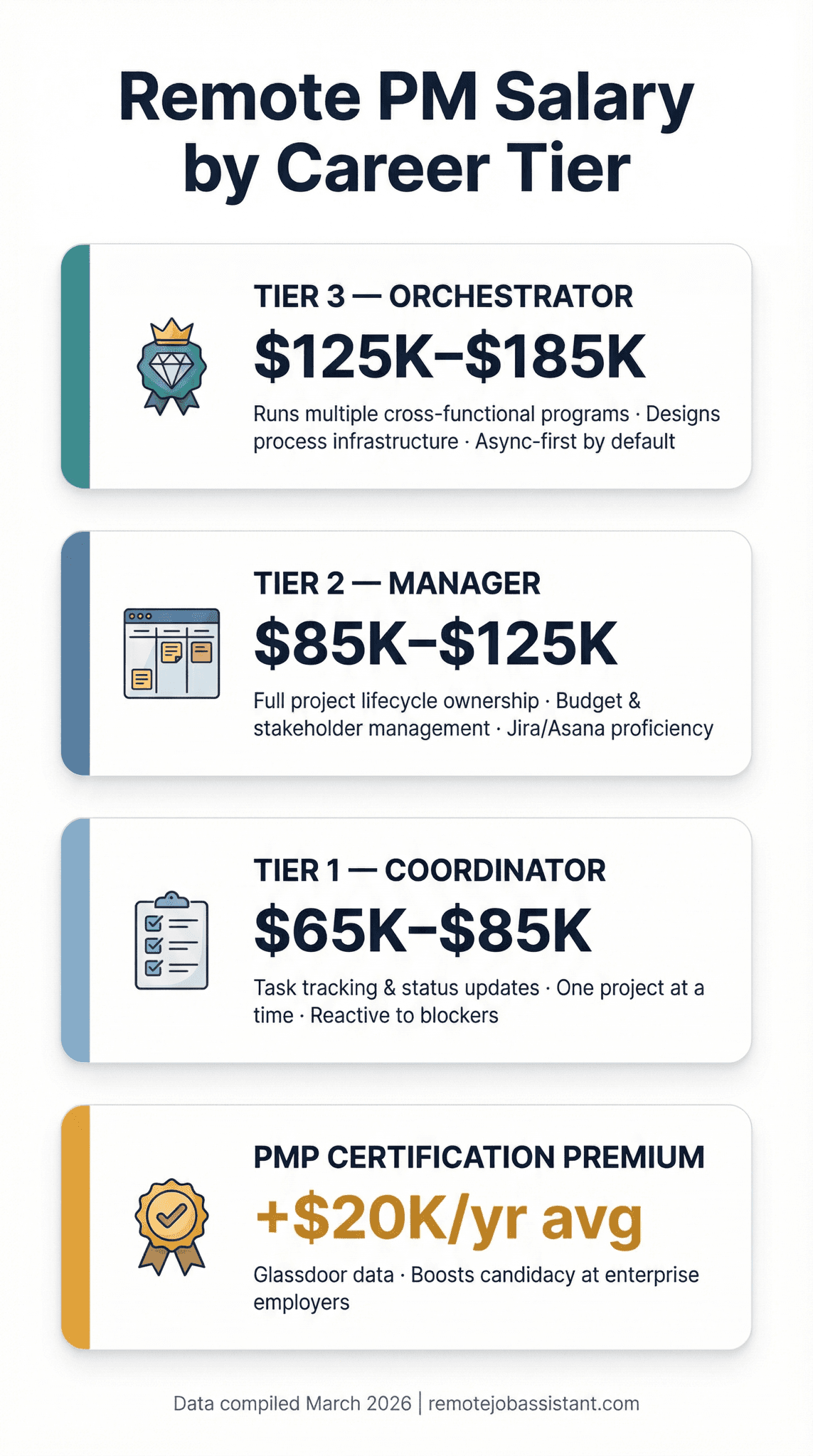Remote project manager salary by career tier — Coordinator through Orchestrator with base salary ranges