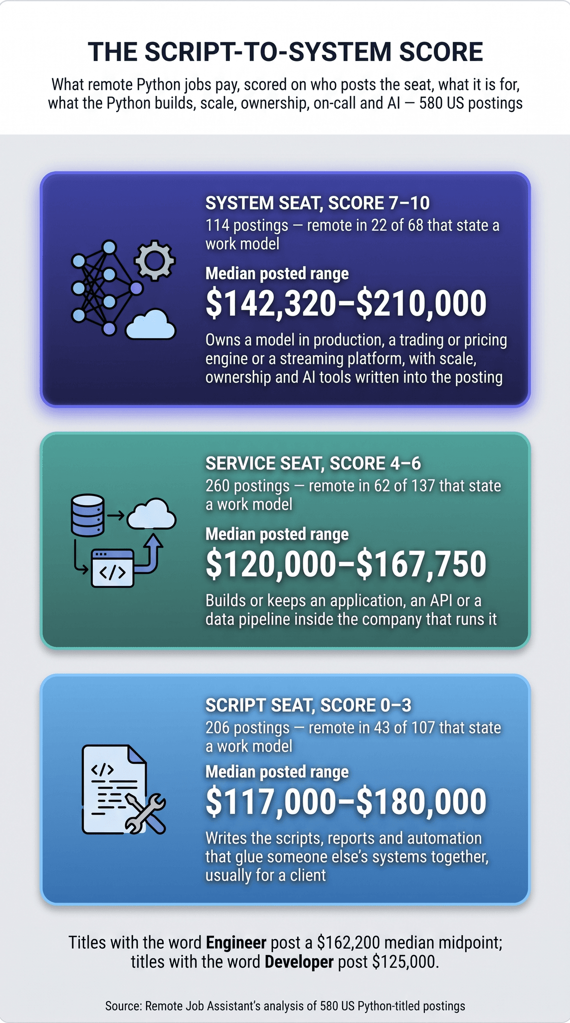 Remote Python jobs infographic, The Script-to-System Score, three stacked seat cards with the System card highlighted at the top: System seats (score 7–10) post a $142,320–$210,000 median range across 114 postings, remote in 22 of 68 that state a work model; Service seats (4–6) post $120,000–$167,750 across 260 postings, remote in 62 of 137; Script seats (0–3) post $117,000–$180,000 across 206 postings, remote in 43 of 107; titles with the word Engineer post a $162,200 median midpoint against $125,000 for Developer, from Remote Job Assistant's analysis of 580 US Python-titled postings