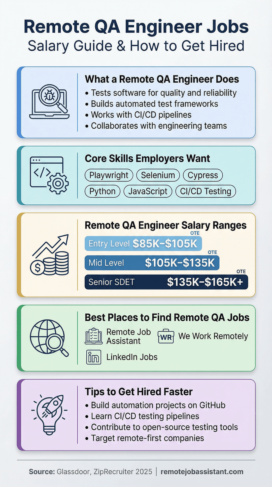 Remote QA Engineer Jobs: 2026 Salary Guide, In-Demand Skills, and Where ...