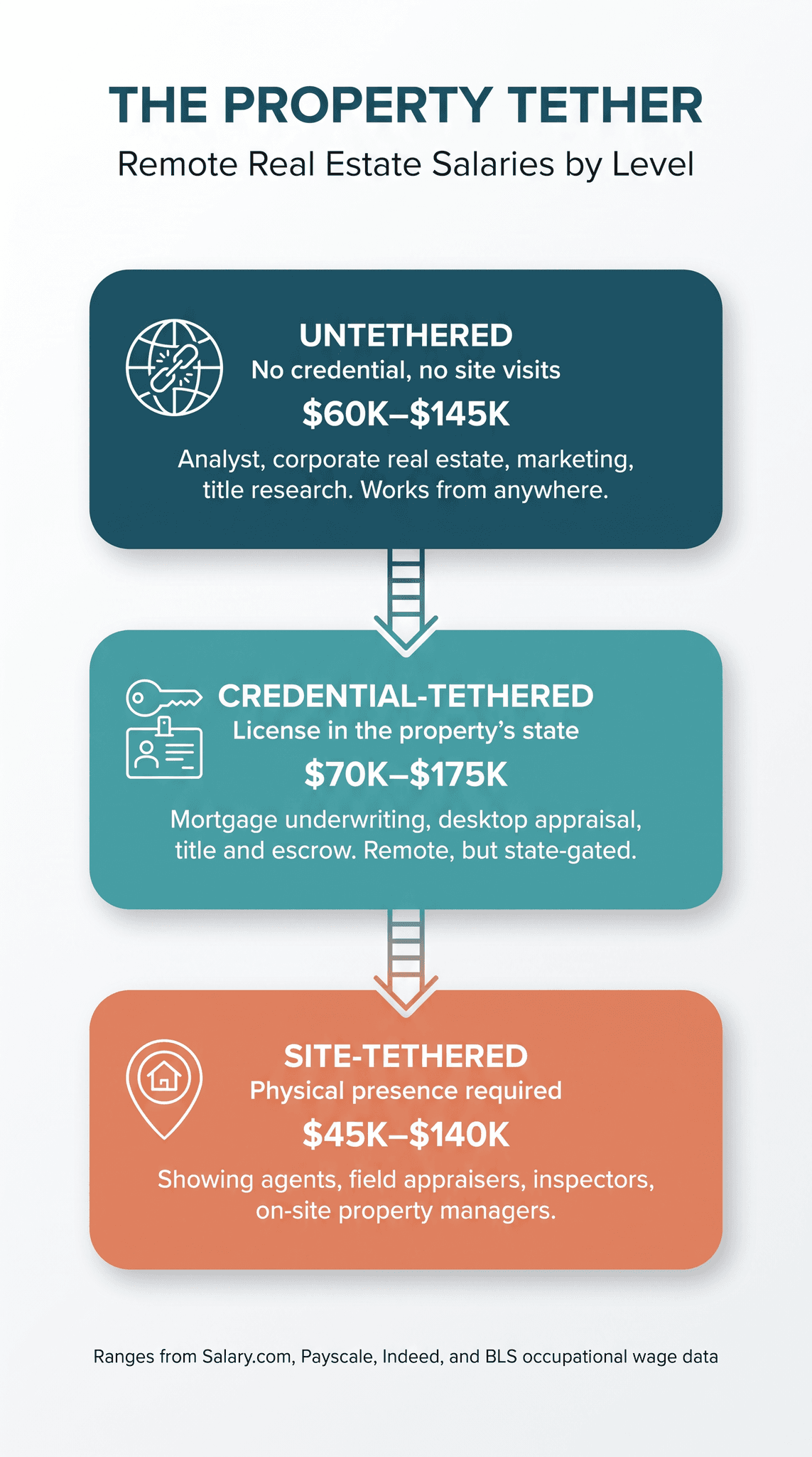 Property Tether infographic: three tiers of remote real estate roles — Untethered ($60K-$145K, no credential, analyst and corporate real estate), Credential-Tethered ($70K-$175K, license in the property's state, underwriting and title), and Site-Tethered ($45K-$140K, physical presence required, showing agents and inspectors)