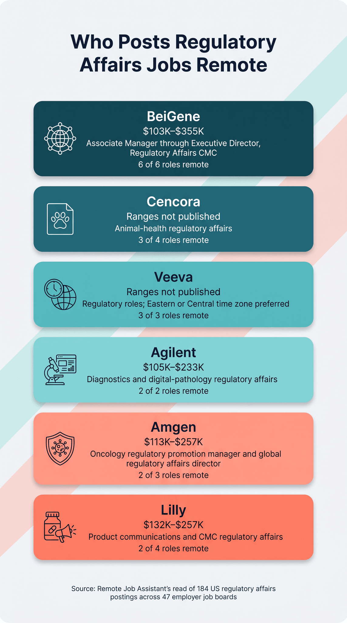 Infographic titled Who Posts Regulatory Affairs Jobs Remote showing the employers that posted US regulatory affairs roles remote in our September 2026 sweep of 184 postings: BeiGene 6 of 6 at $103K–$355K, Cencora 3 of 4, Veeva 3 of 3, Agilent 2 of 2 at $105K–$233K, Amgen 2 of 3 at $113K–$257K, and Lilly 2 of 4 at $132K–$257K
