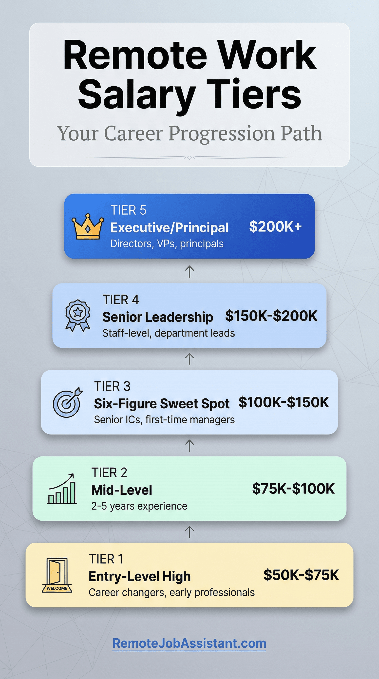Remote work salary tiers pyramid showing career progression from entry-level to executive