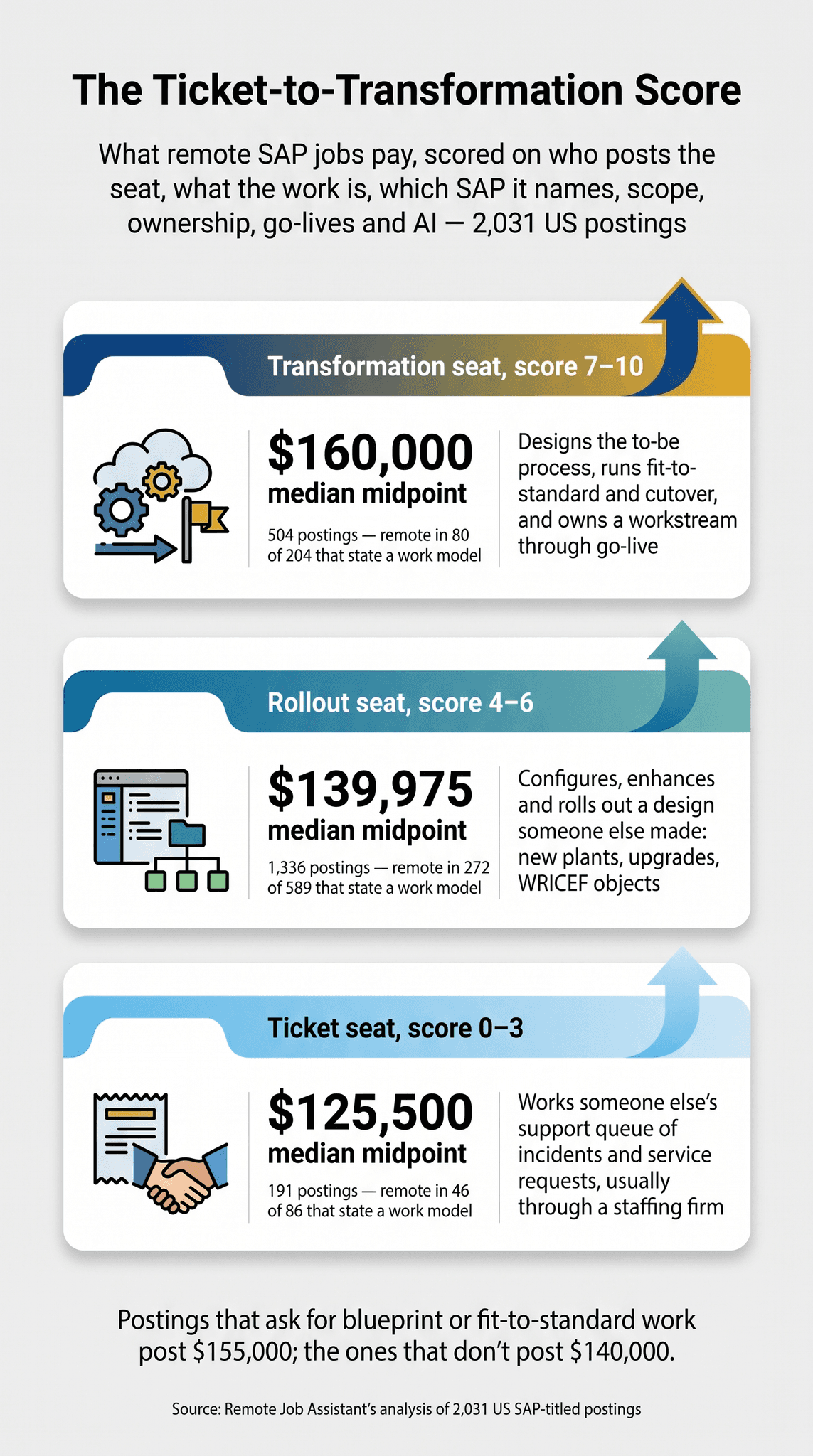 Remote SAP jobs infographic, The Ticket-to-Transformation Score, three stacked seat cards with the Transformation card highlighted at the top under a navy-to-gold header: Transformation seats (score 7–10) post a $160,000 median midpoint across 504 postings, remote in 80 of 204 that state a work model; Rollout seats (4–6) post $139,975 across 1,336 postings, remote in 272 of 589; Ticket seats (0–3) post $125,500 across 191 postings, remote in 46 of 86; postings that ask for blueprint or fit-to-standard work post $155,000 against $140,000 for those that don't, from Remote Job Assistant's analysis of 2,031 US SAP-titled postings