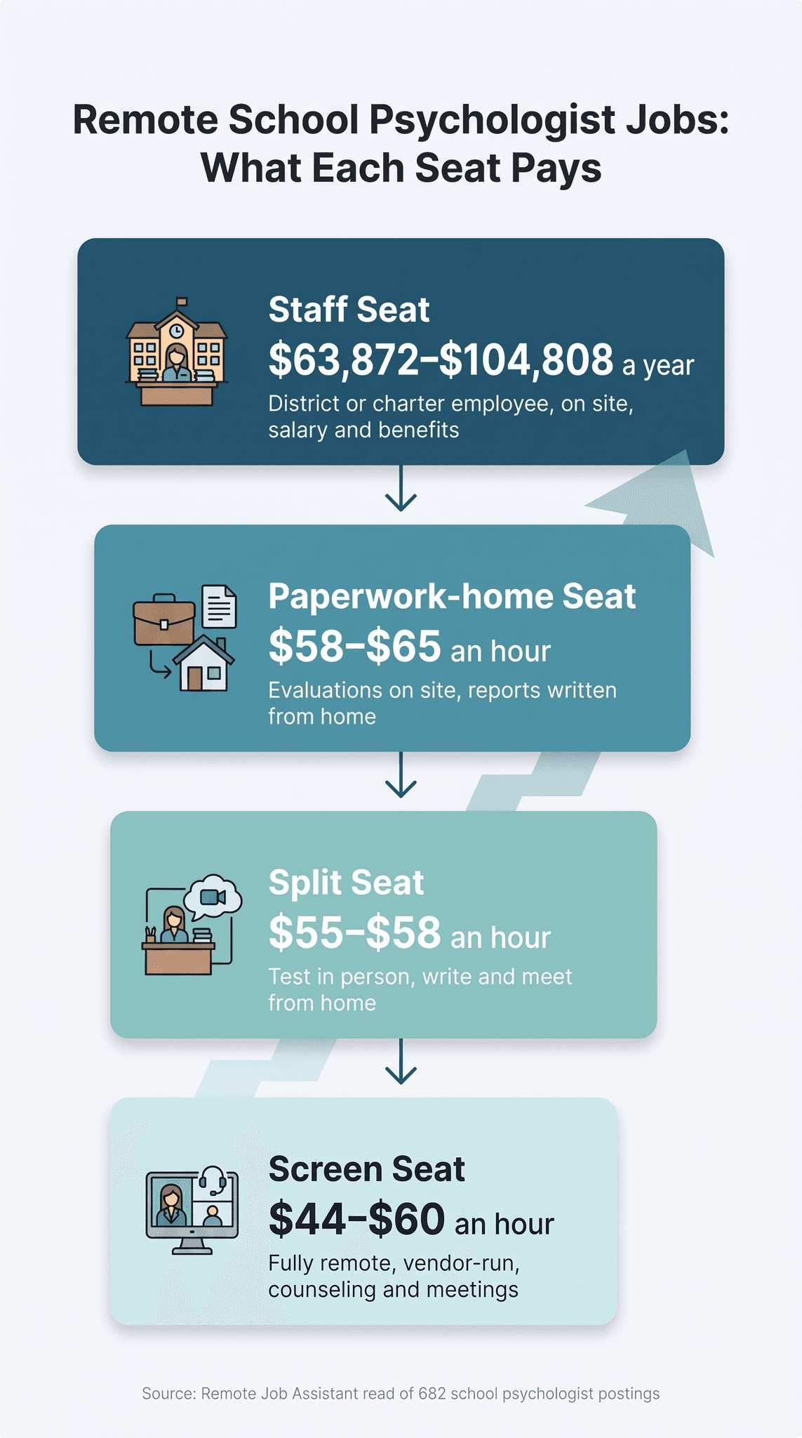 Infographic titled Remote School Psychologist Jobs: What Each Seat Pays, four stacked seat cards shaded from dark navy-teal at the top to pale aqua at the bottom and joined by down arrows: Staff Seat $63,872–$104,808 a year, district or charter employee, on site, salary and benefits; Paperwork-home Seat $58–$65 an hour, evaluations on site, reports written from home; Split Seat $55–$58 an hour, test in person, write and meet from home; and Screen Seat $44–$60 an hour, fully remote, vendor-run, counseling and meetings, from Remote Job Assistant's read of 682 school psychologist postings