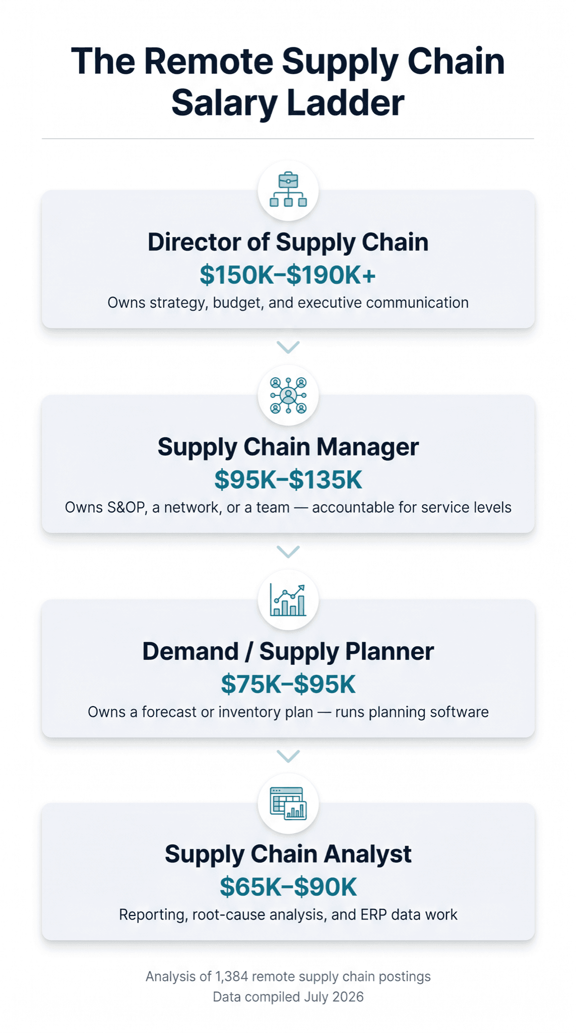 Remote supply chain salary ladder: Supply Chain Analyst $65K–$90K, Demand/Supply Planner $75K–$95K, Supply Chain Manager $95K–$135K, Director of Supply Chain $150K–$190K+