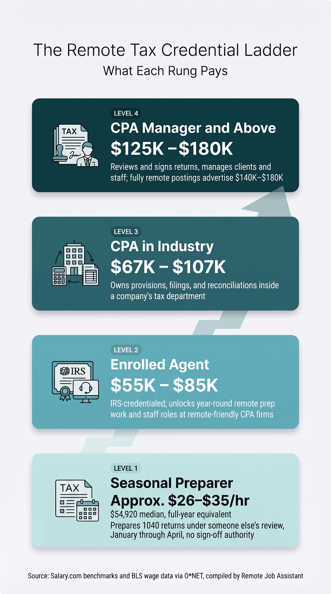 The Remote Tax Credential Ladder infographic, what each rung pays: Level 4 CPA Manager and Above $125K–$180K, Level 3 CPA in Industry $67K–$107K, Level 2 Enrolled Agent $55K–$85K, Level 1 Seasonal Preparer approx. $26–$35/hr ($54,920 median, full-year equivalent)