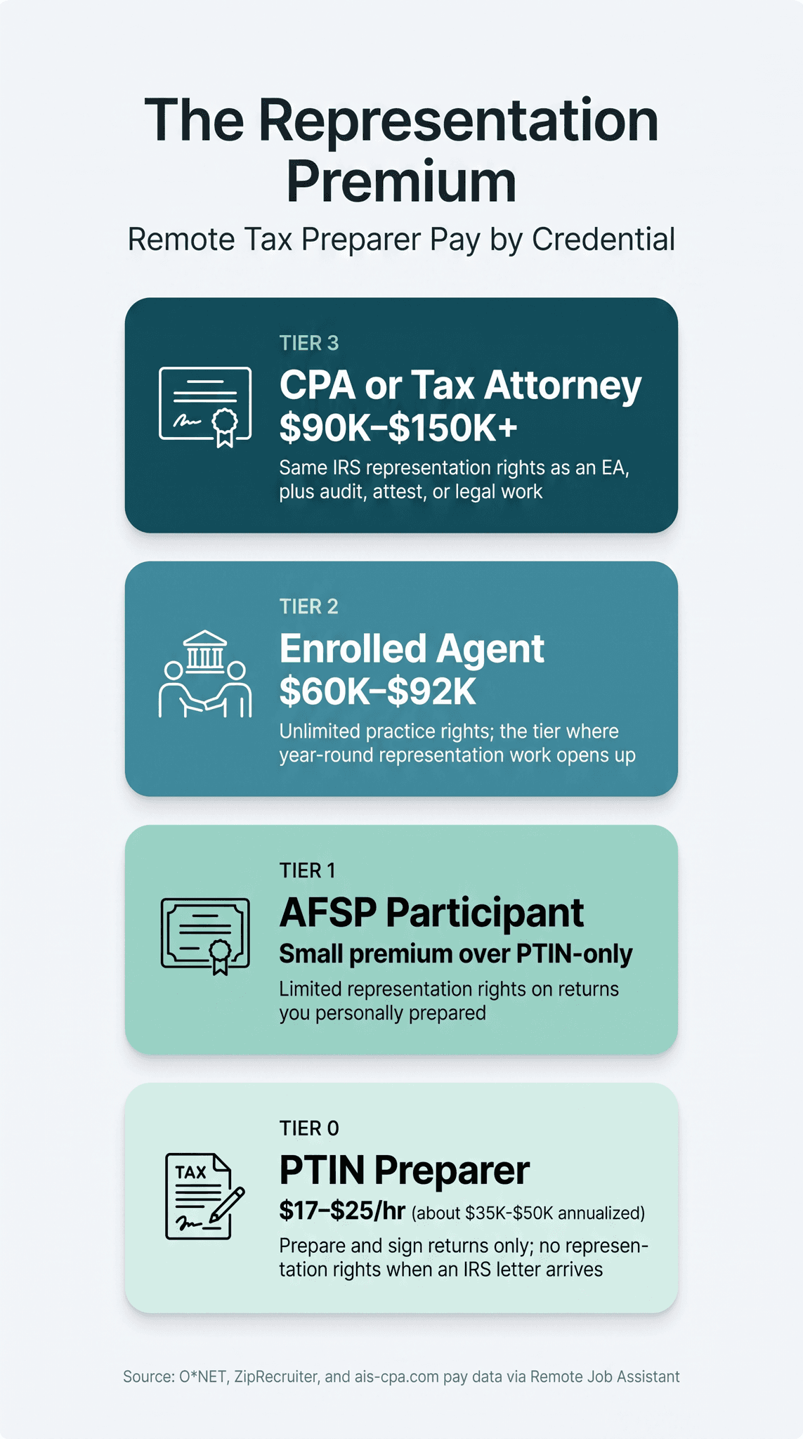 Remote tax preparer pay by credential infographic, The Representation Premium: Tier 3 CPA or Tax Attorney $90K–$150K+, Tier 2 Enrolled Agent $60K–$92K, Tier 1 AFSP Participant small premium over PTIN-only, Tier 0 PTIN Preparer $17–$25/hr