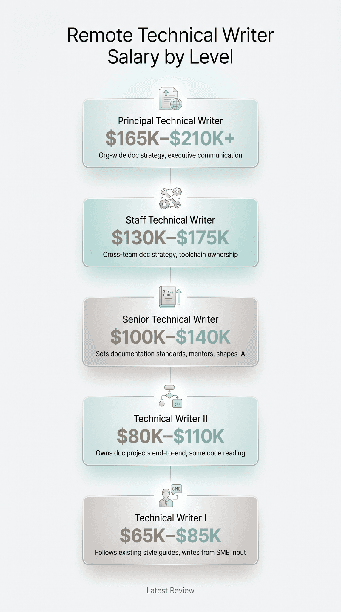 Remote technical writer salary progression from entry level to principal, showing base salary and total comp ranges