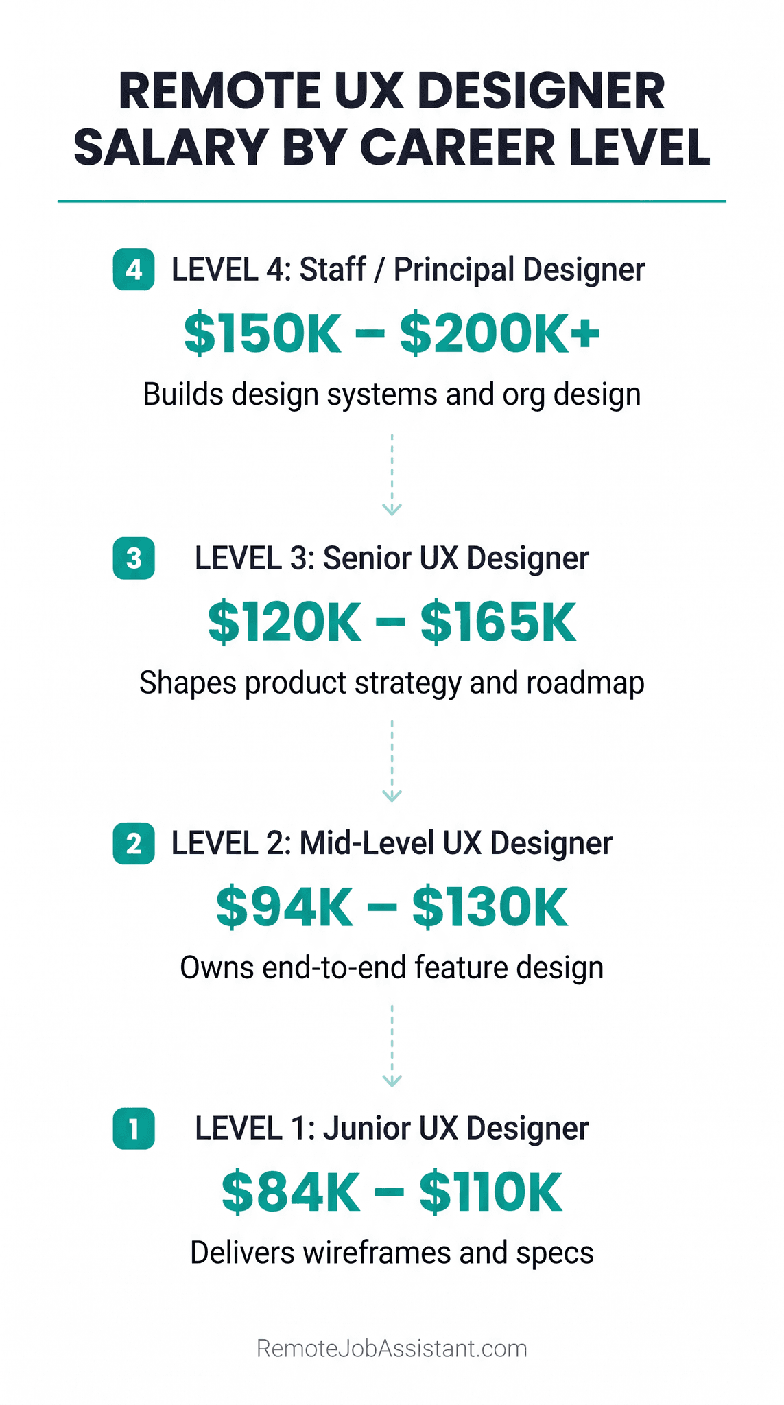 Remote UX Designer salary ranges by level: L4 Staff/Principal Designer ($150K–$200K+), L3 Senior UX Designer ($120K–$165K), L2 Mid-Level UX Designer ($94K–$130K), L1 Junior UX Designer ($84K–$110K) — UX Delivery Spectrum salary ladder infographic, RemoteJobAssistant.com 2026
