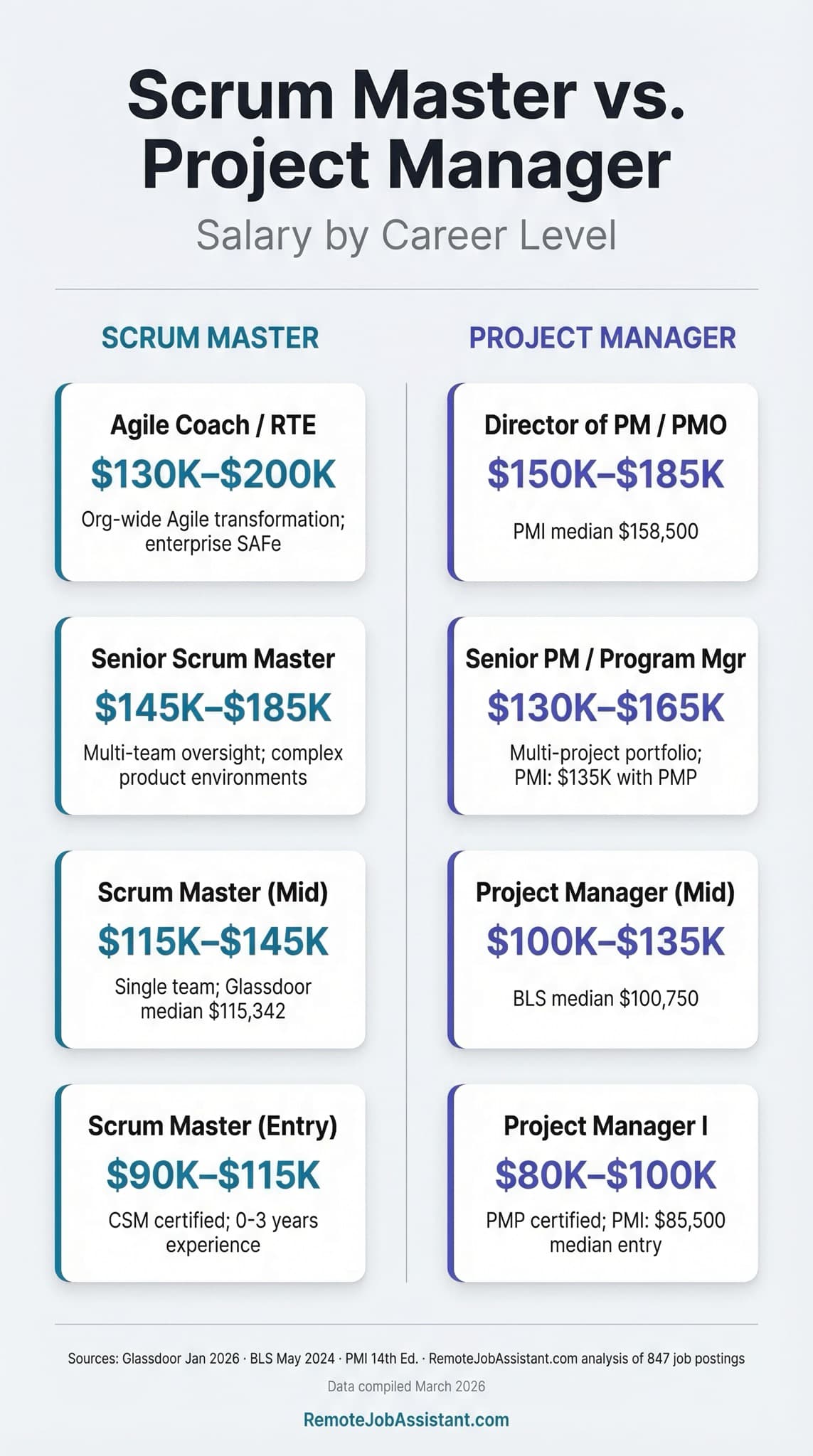 Scrum Master vs. Project Manager Salary Comparison by Level