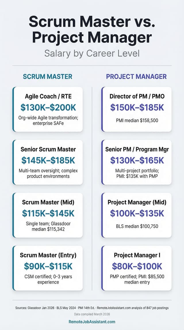 Scrum Master vs. Project Manager: Salary, Certs & Career Path in 2026 ...